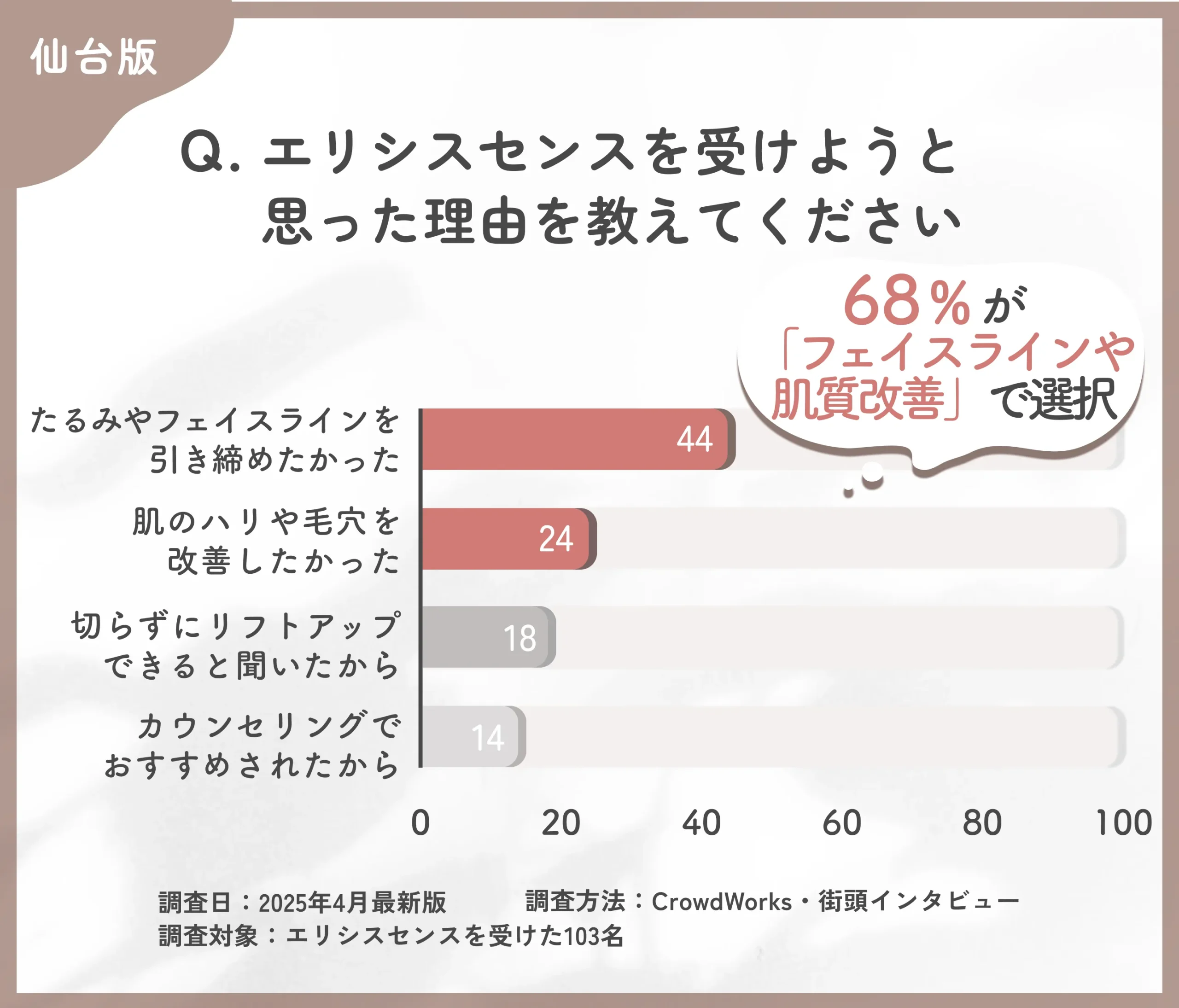 エリシスセンスを受けようと思った理由に関するアンケート調査