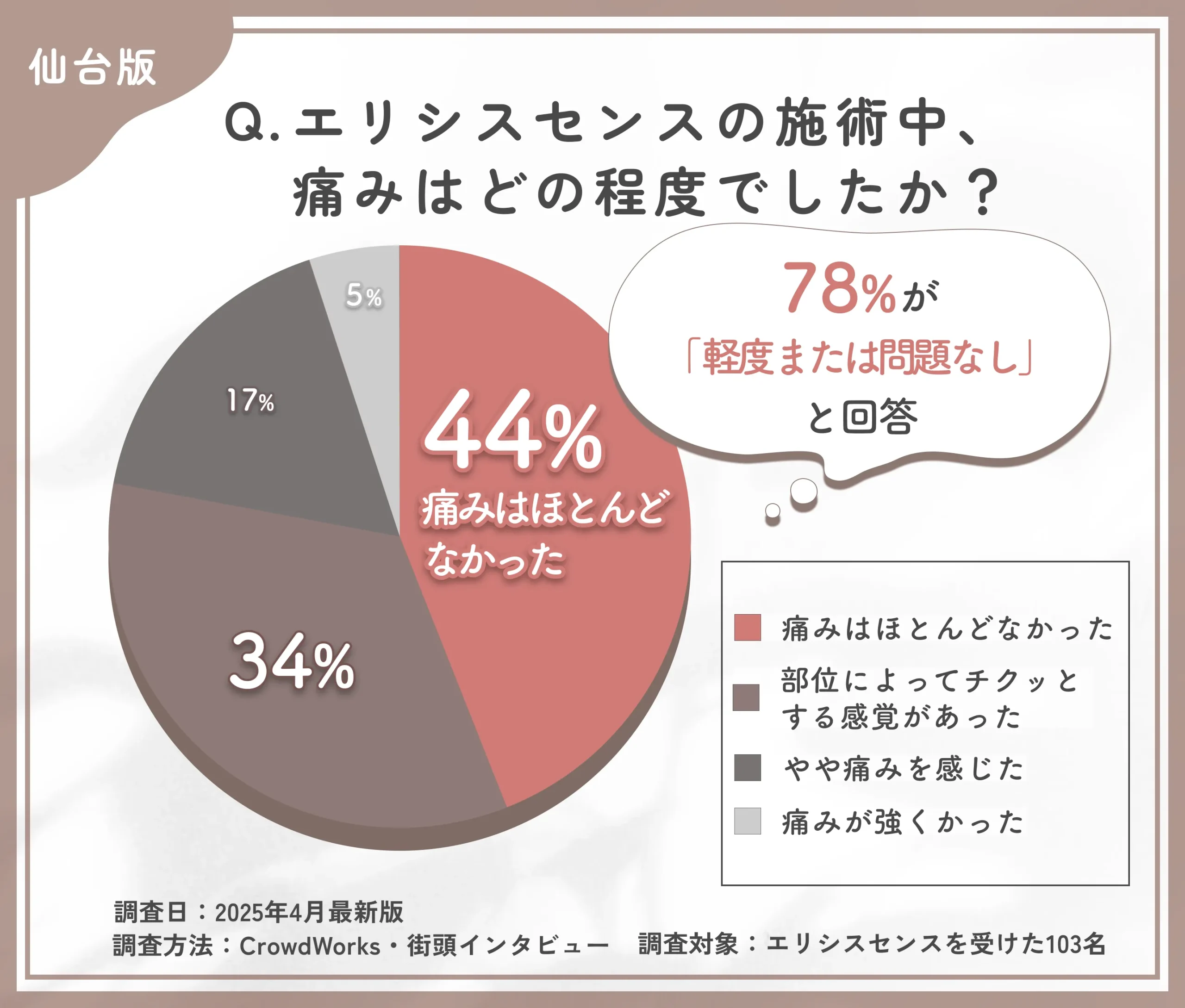 エリシスセンスの施術中の痛みに関するアンケート調査