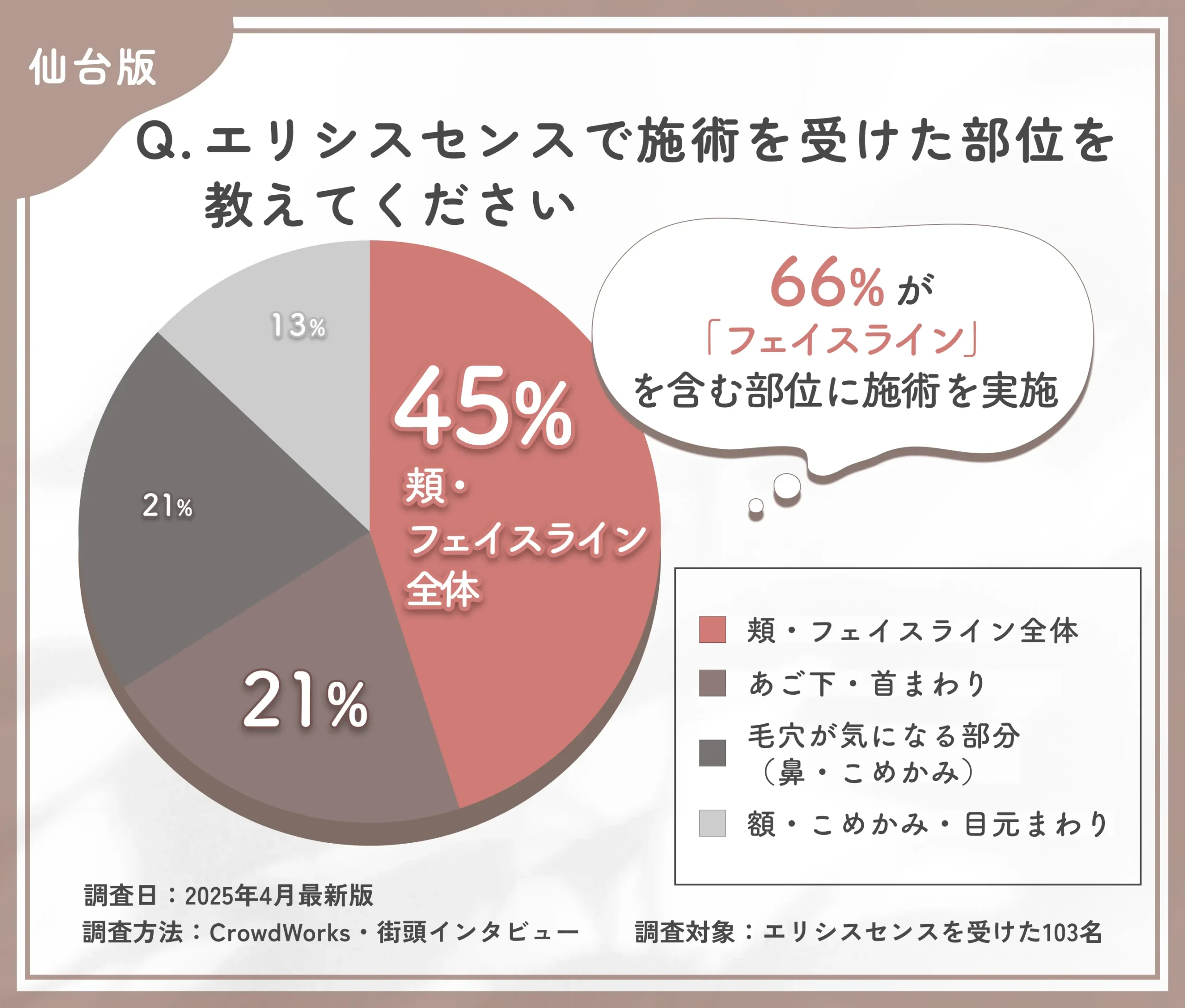 エリシスセンスの施術部位に関するアンケート調査