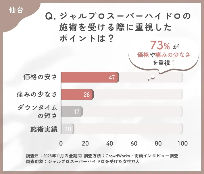 ジャルプロスーパーハイドロ施術選択時の重視ポイントに関するアンケート調査