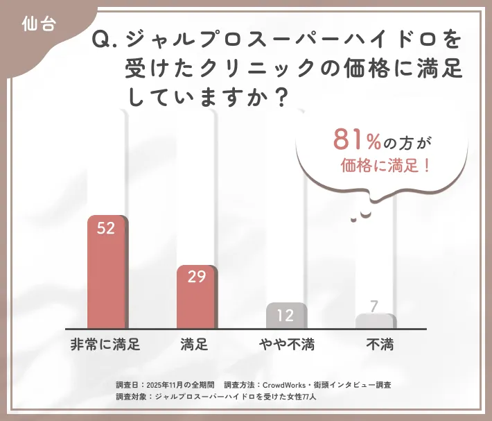 ジャルプロスーパーハイドロ施術価格の満足度に関するアンケート調査