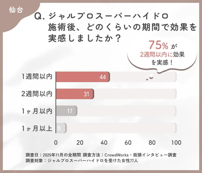 ジャルプロスーパーハイドロの効果実感までの期間に関するアンケート調査