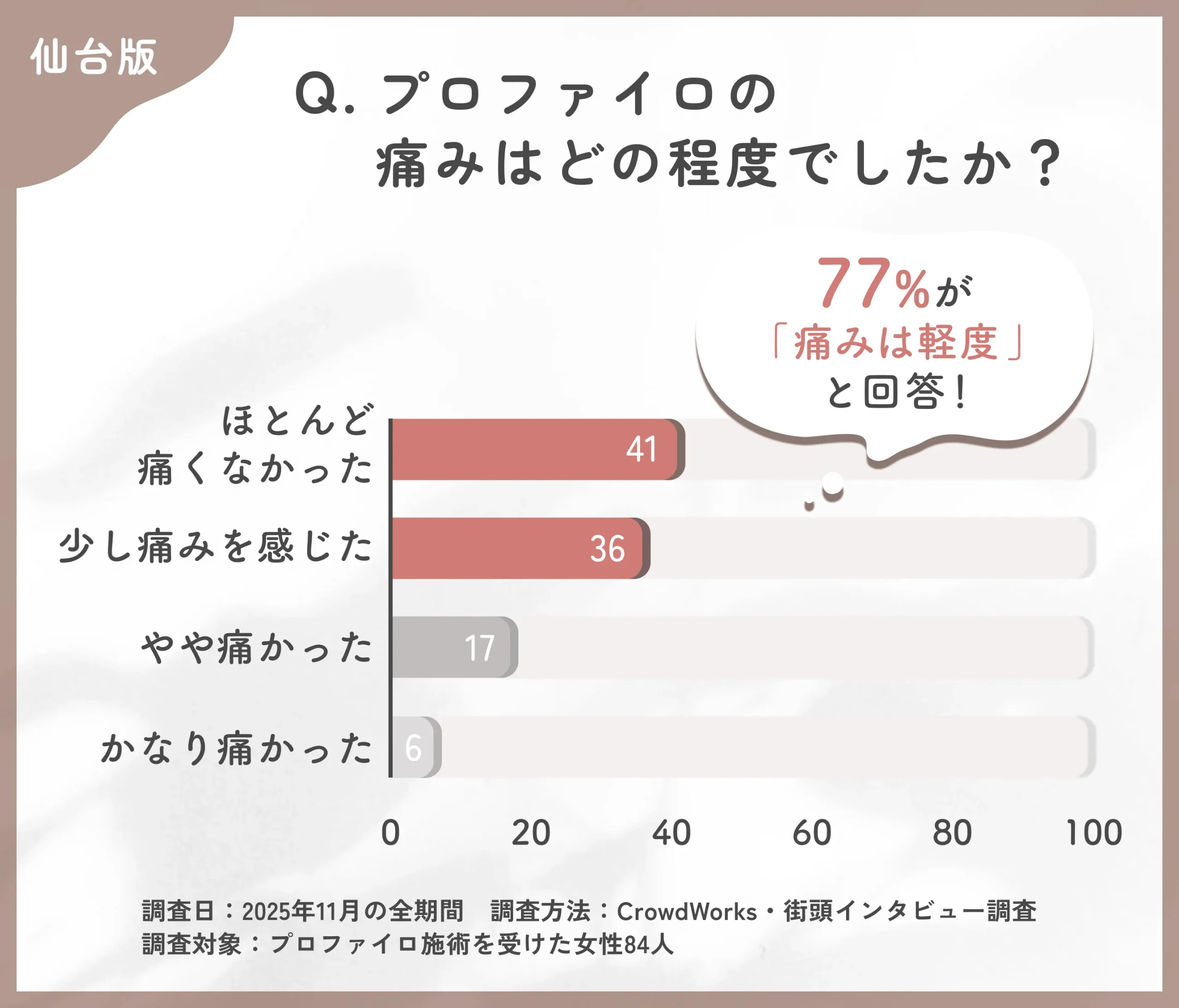 プロファイロ施術時の痛みに関するアンケート調査