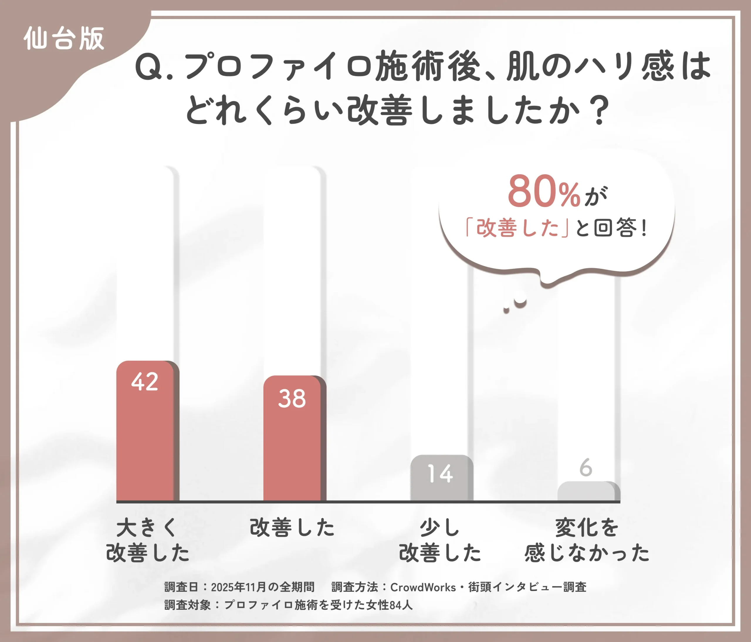 プロファイロ施術後のハリ改善に関するアンケート調査