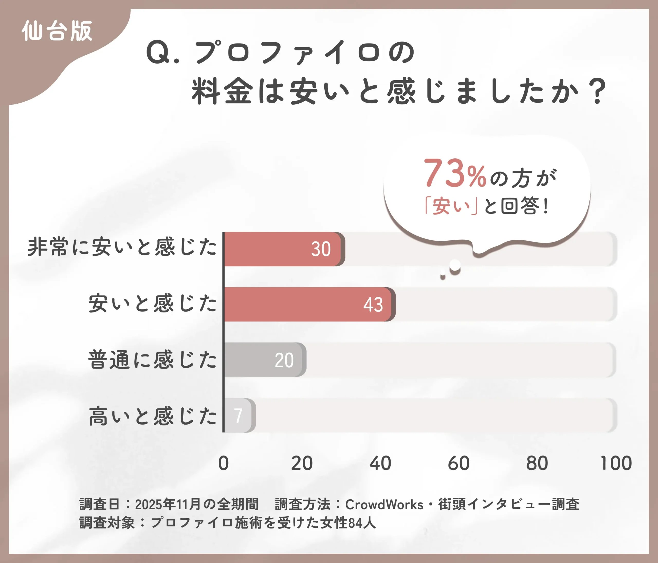 プロファイロの料金に関するアンケート調査