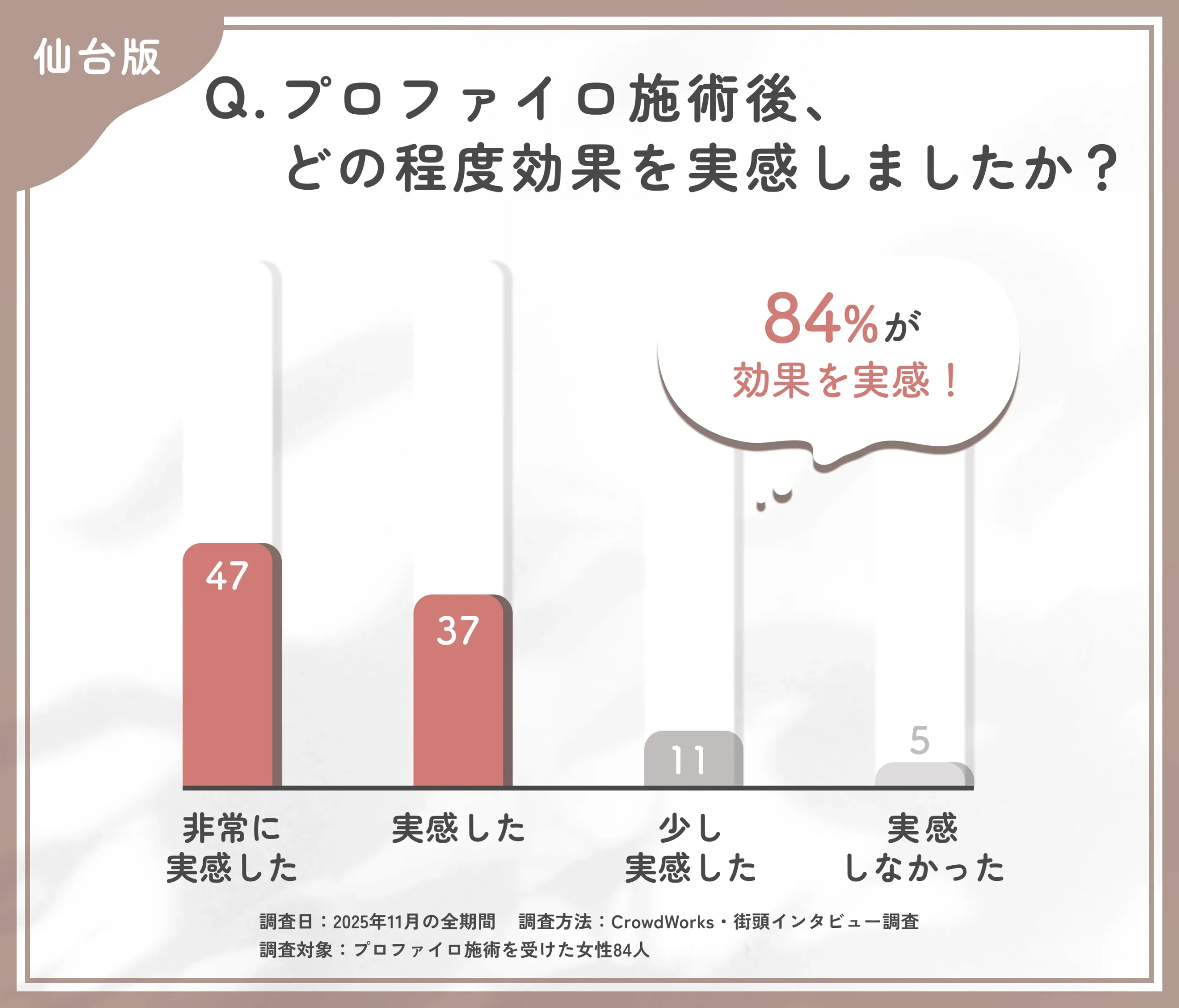 プロファイロ施術後の効果実感に関するアンケート調査