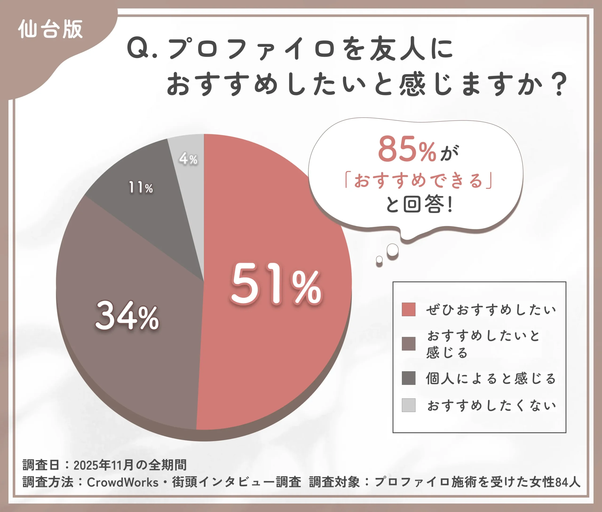 プロファイロの友人へのおすすめ度に関するアンケート調査