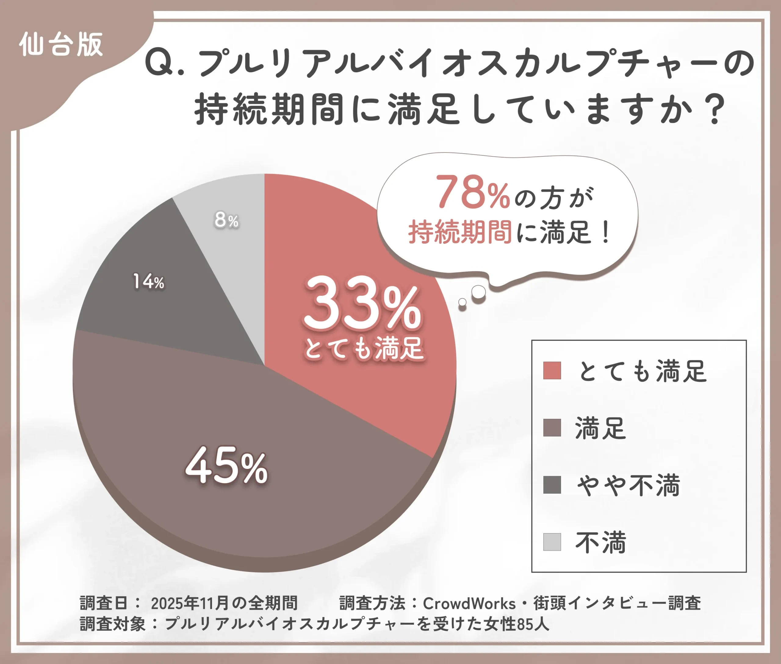 仙台で受けたプルリアルバイオスカルプチャーの持続期間満足度に関するアンケート調査