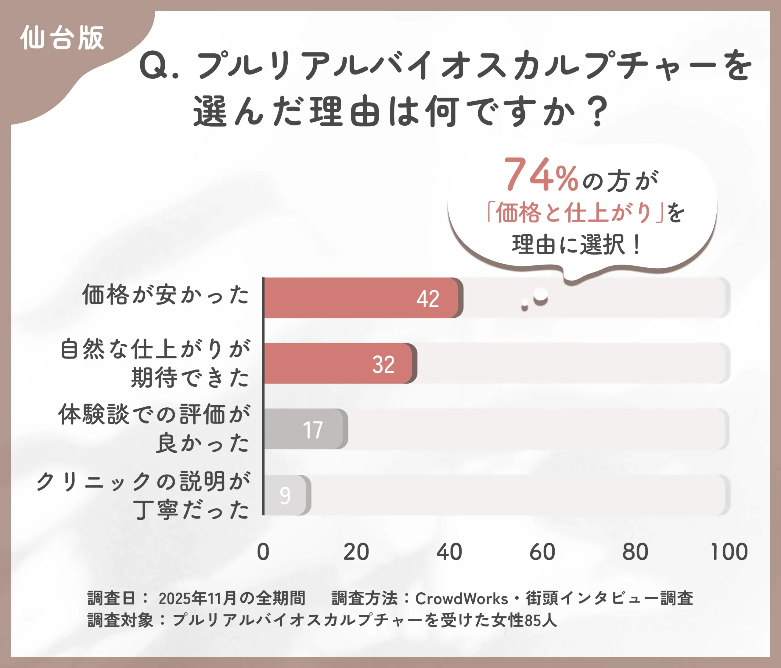 仙台でプルリアルバイオスカルプチャーを選んだ理由に関するアンケート調査