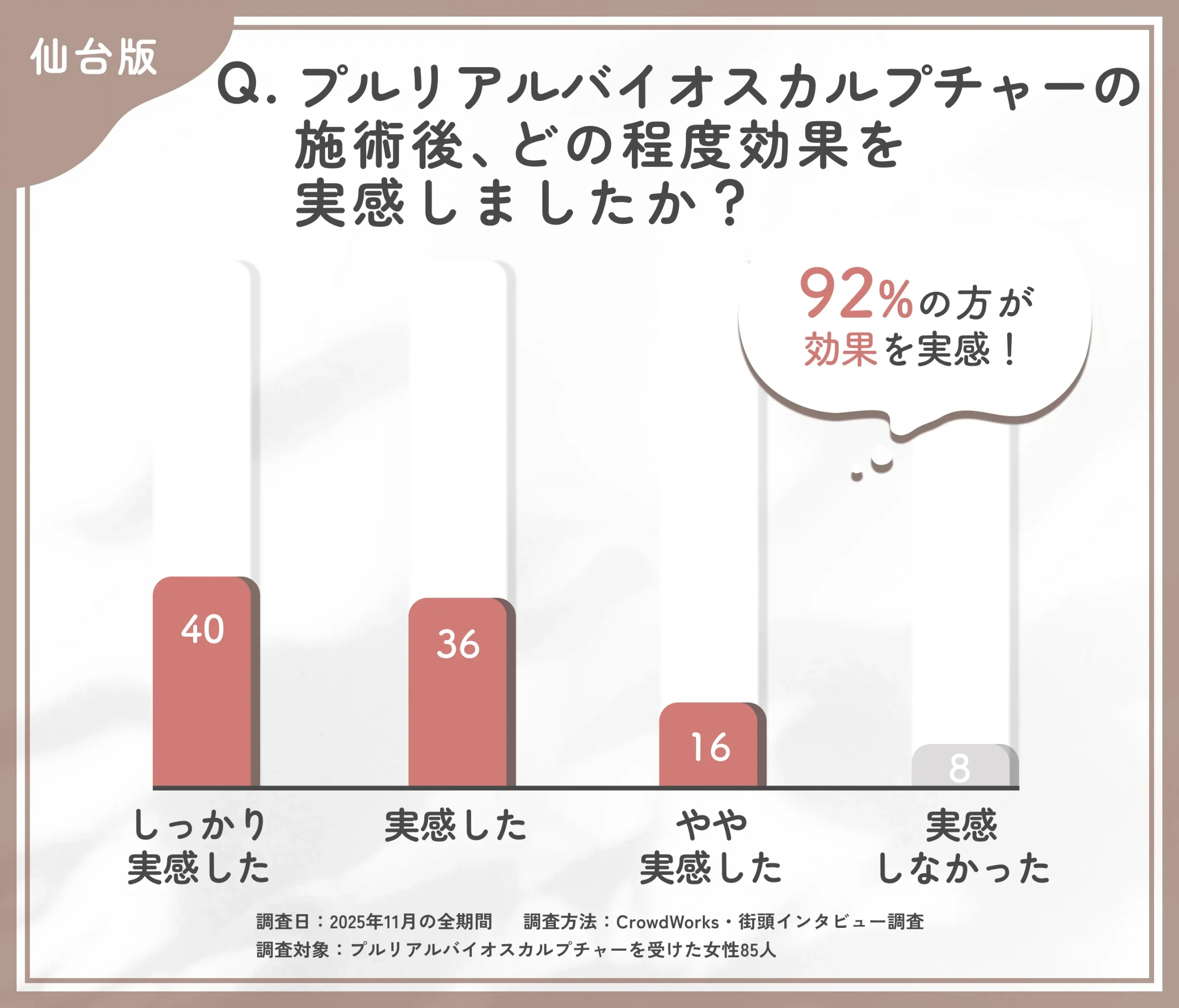 仙台でのプルリアルバイオスカルプチャー施術後の効果実感に関するアンケート調査