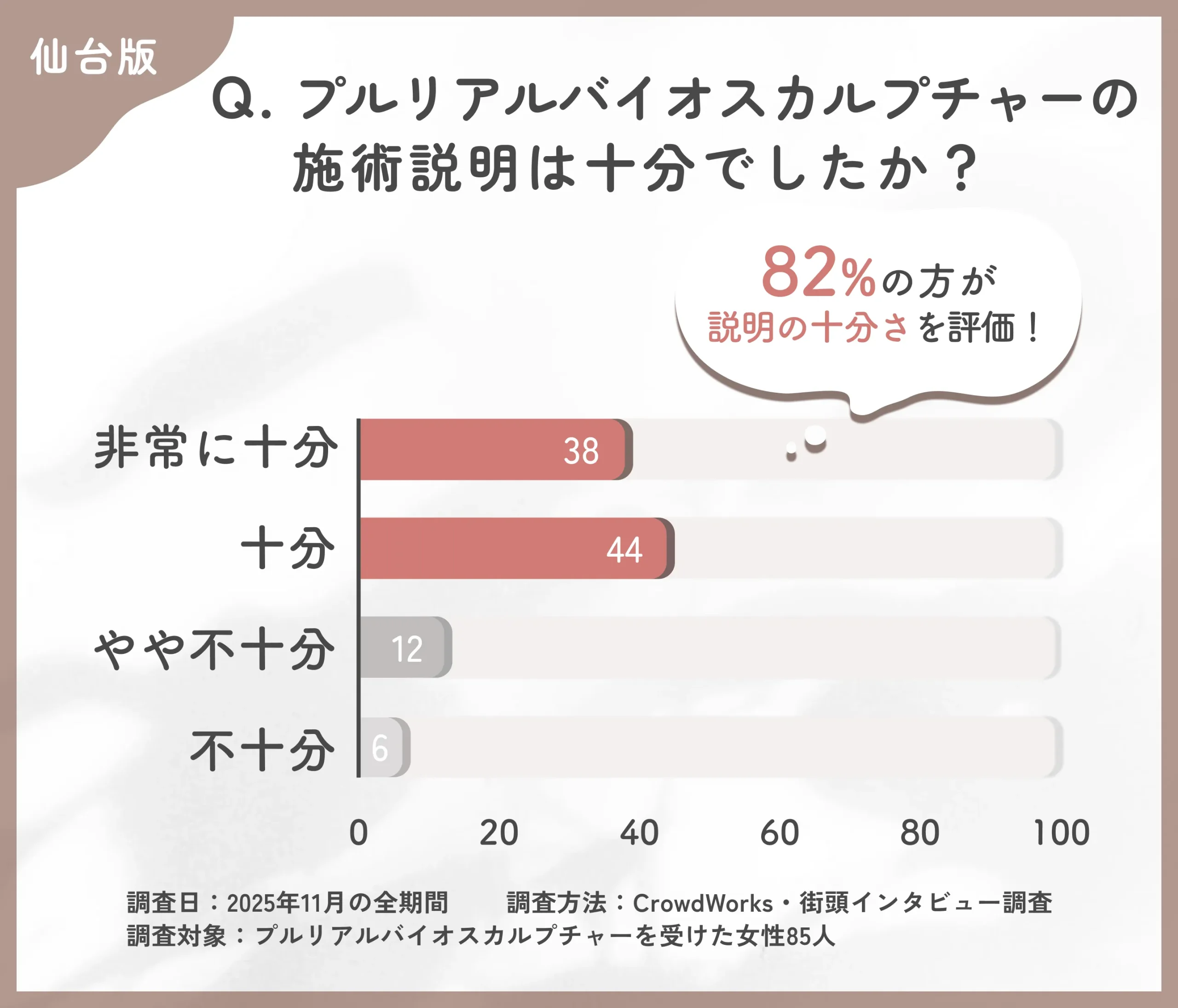 仙台で受けたプルリアルバイオスカルプチャーの施術説明に関するアンケート調査