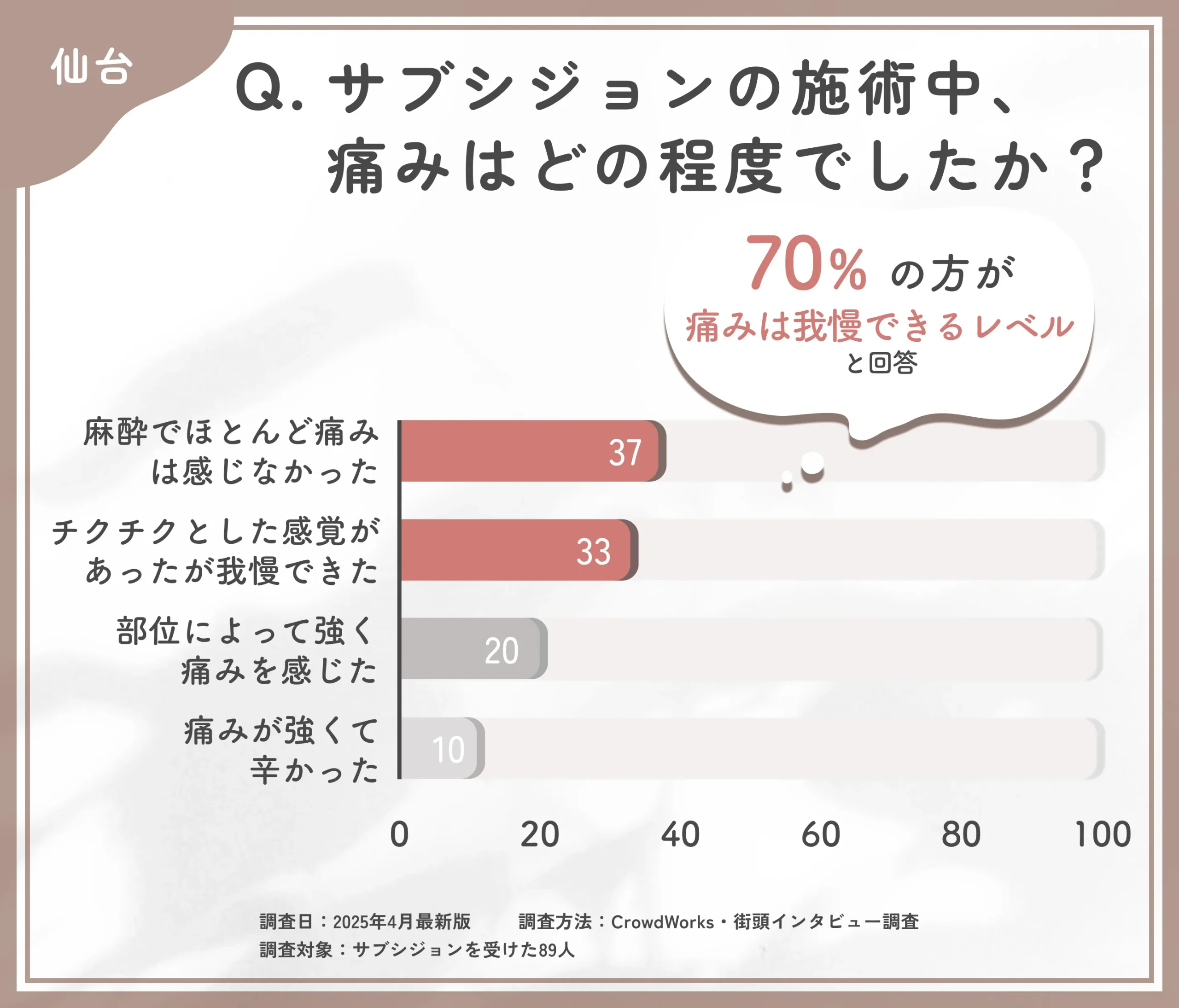 サブシジョンの施術中の痛みに関するアンケート調査