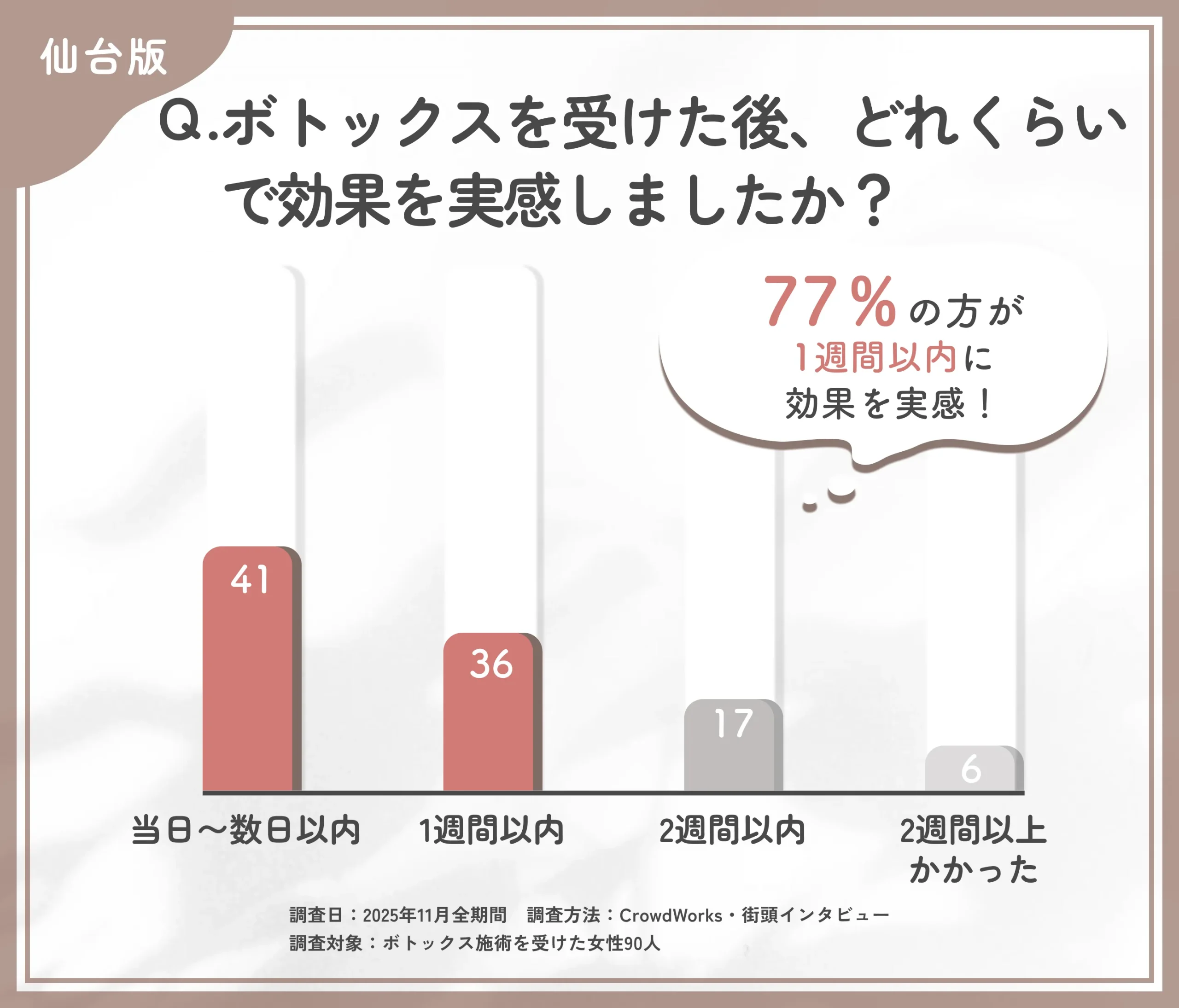 仙台でのボトックス施術後に効果を感じるまでの期間に関するアンケート調査