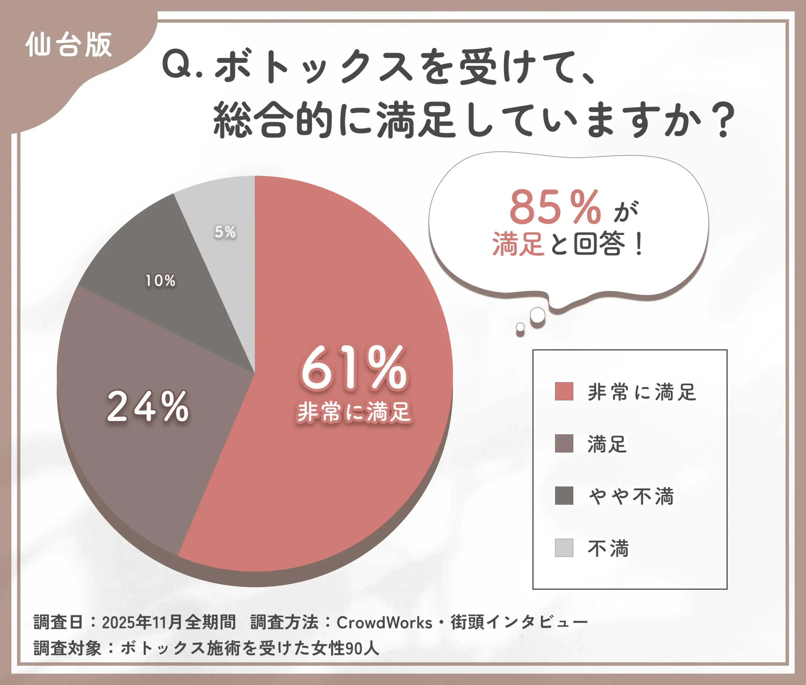 仙台でのボトックス施術全体の満足度に関するアンケート調査