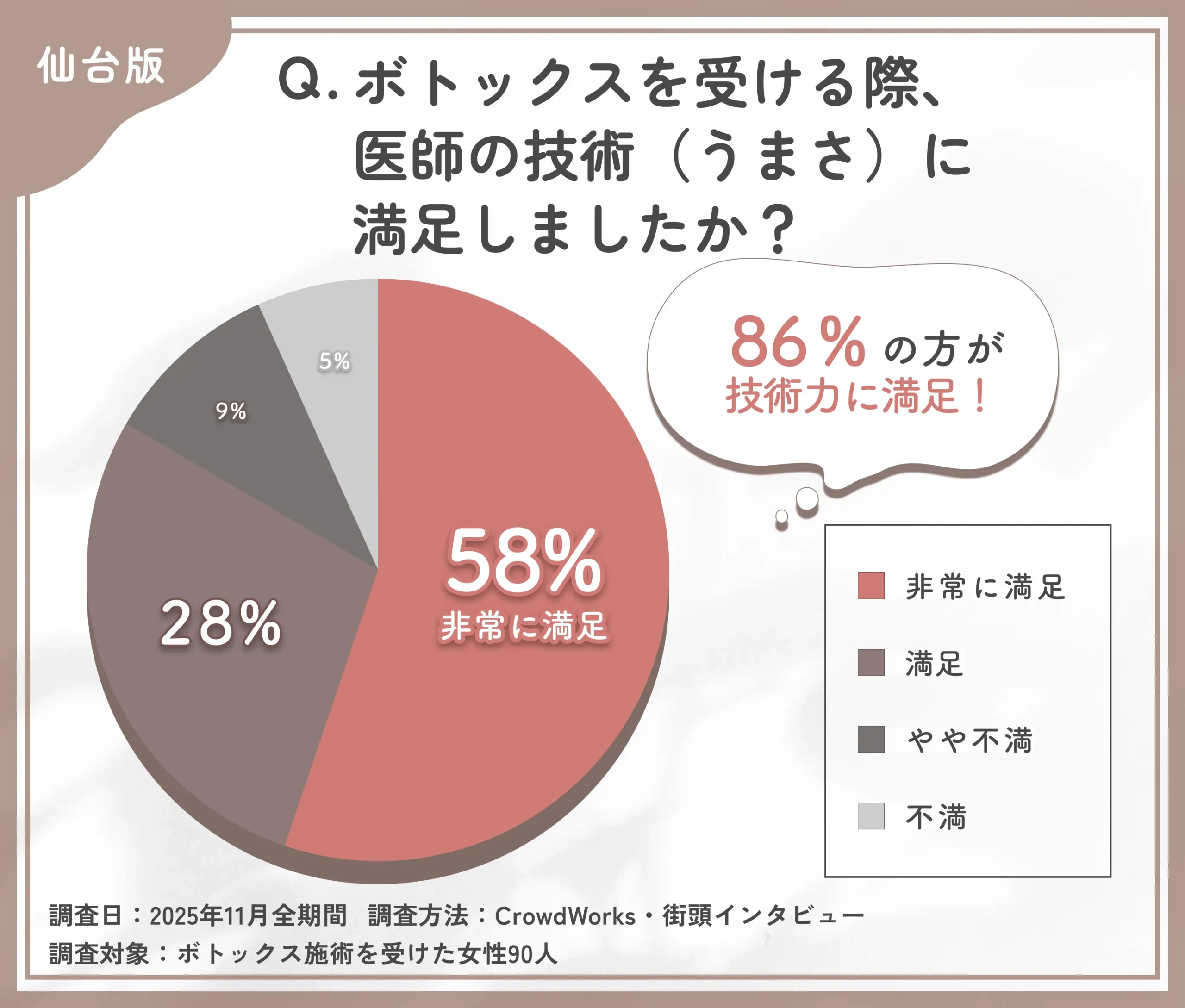  仙台のボトックス施術を担当した医師の技術満足度に関するアンケート調査