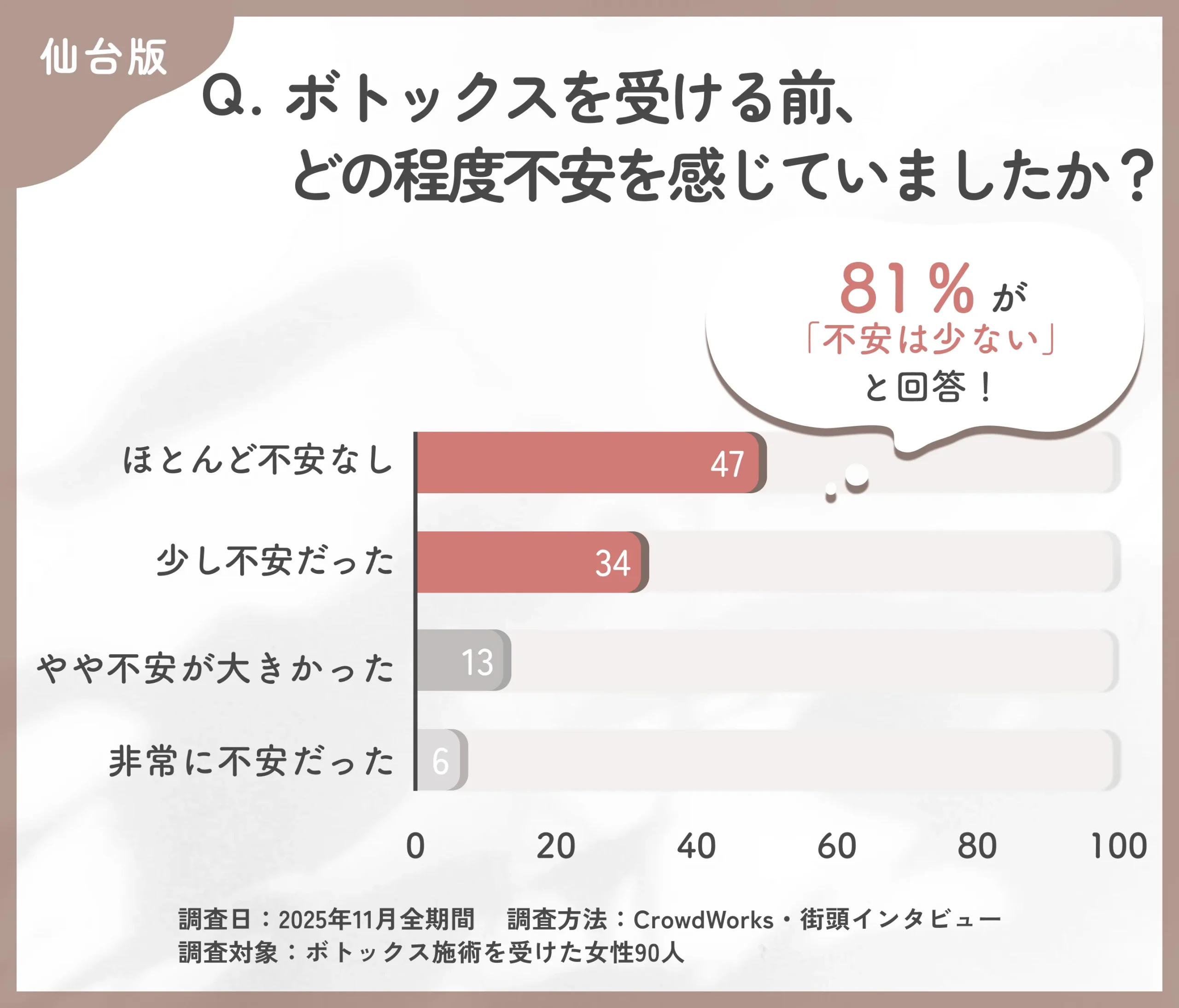  仙台でボトックス施術前の不安度に関するアンケート調査