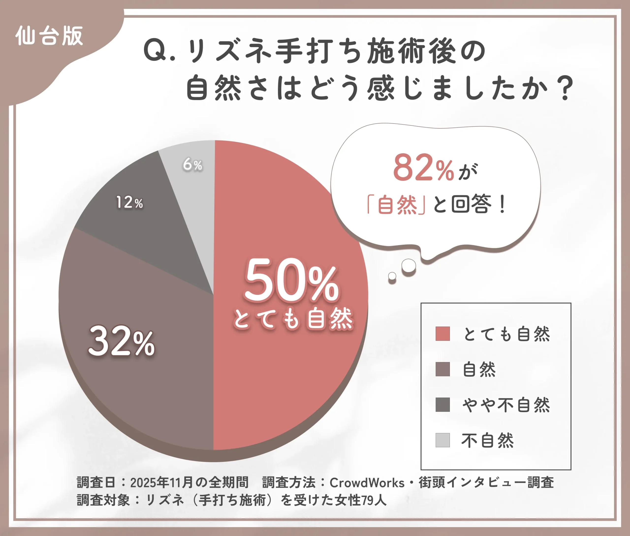 リズネ手打ち後の自然さに関するアンケート調査