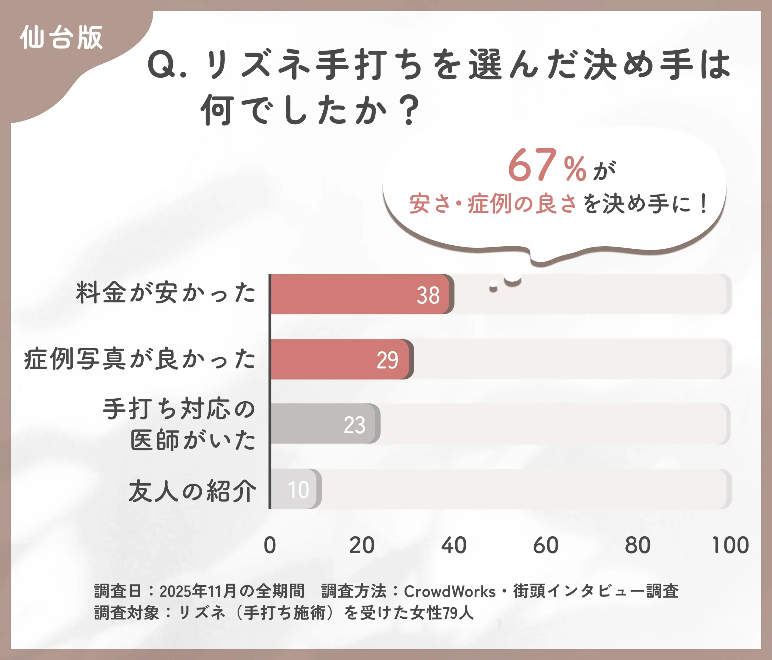 リズネ手打ちの決定要因に関するアンケート調査