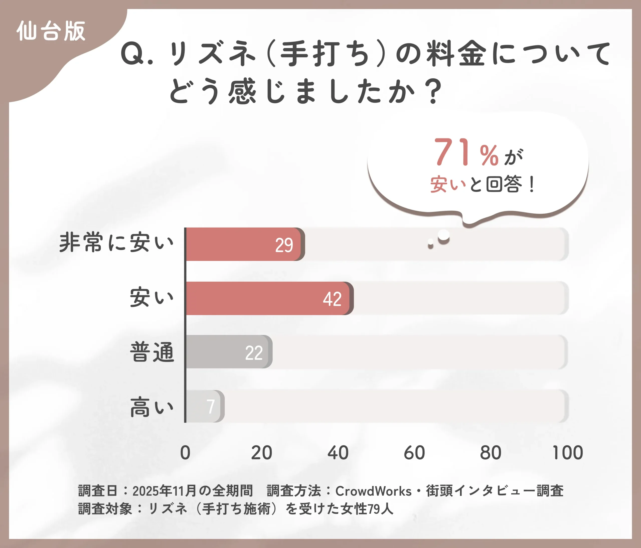 リズネ手打ちの料金満足度に関するアンケート調査