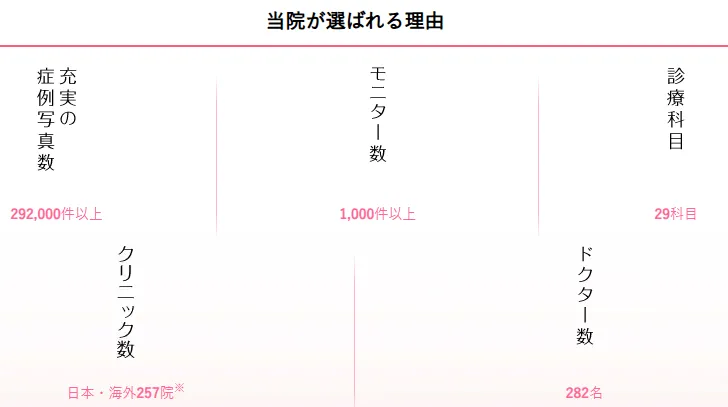 渋谷でリジュラン注射が安いおすすめのクリニック　湘南美容クリニックのLP画像　選ばれる理由