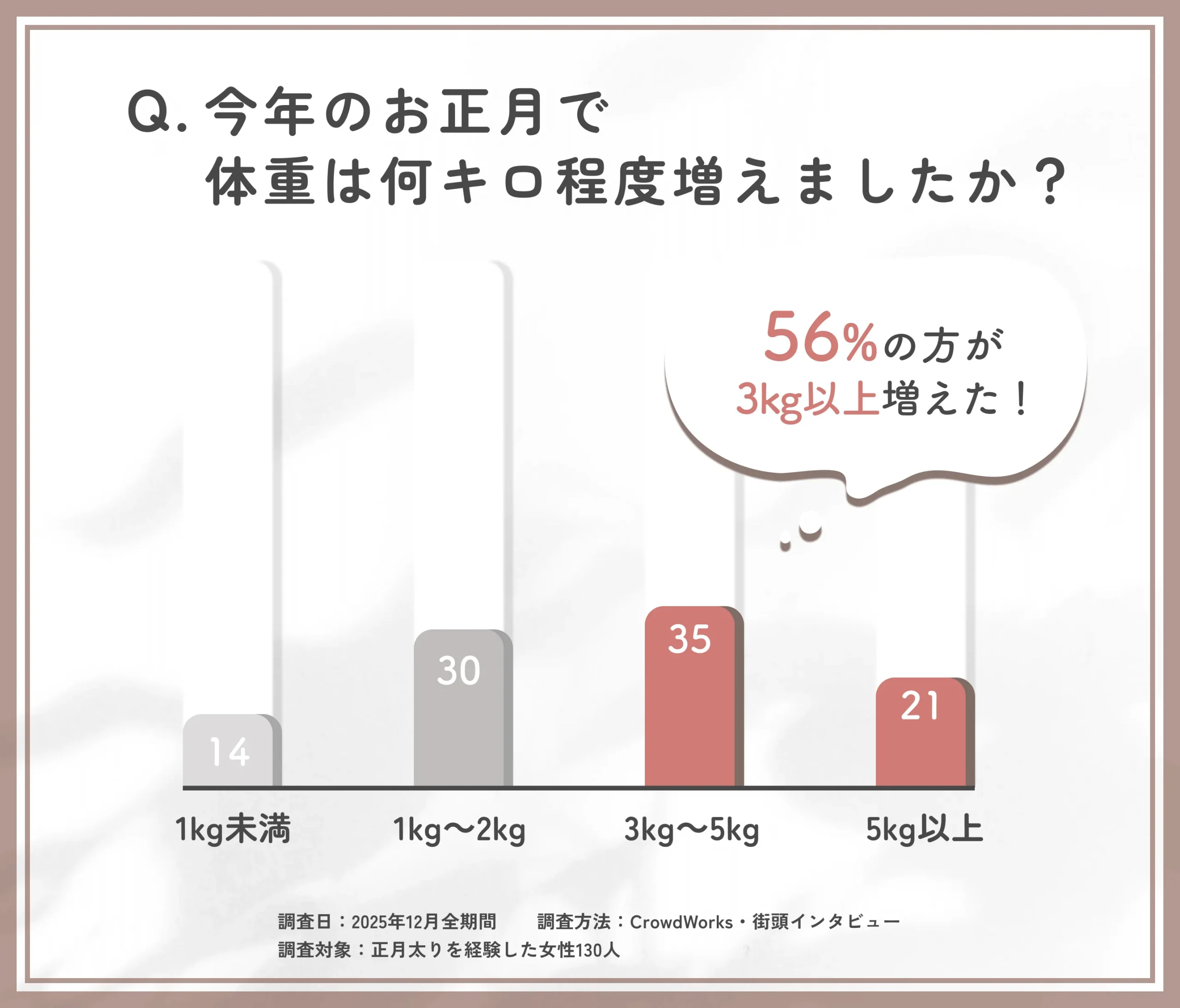 お正月で増えた体重に関するアンケート調査