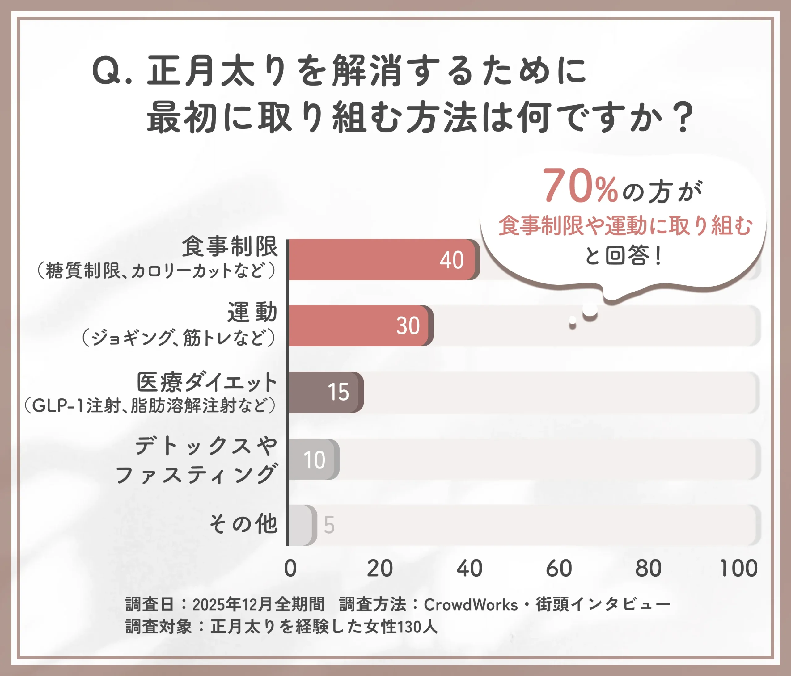 正月太り撃退の取り組みに関するアンケート調査