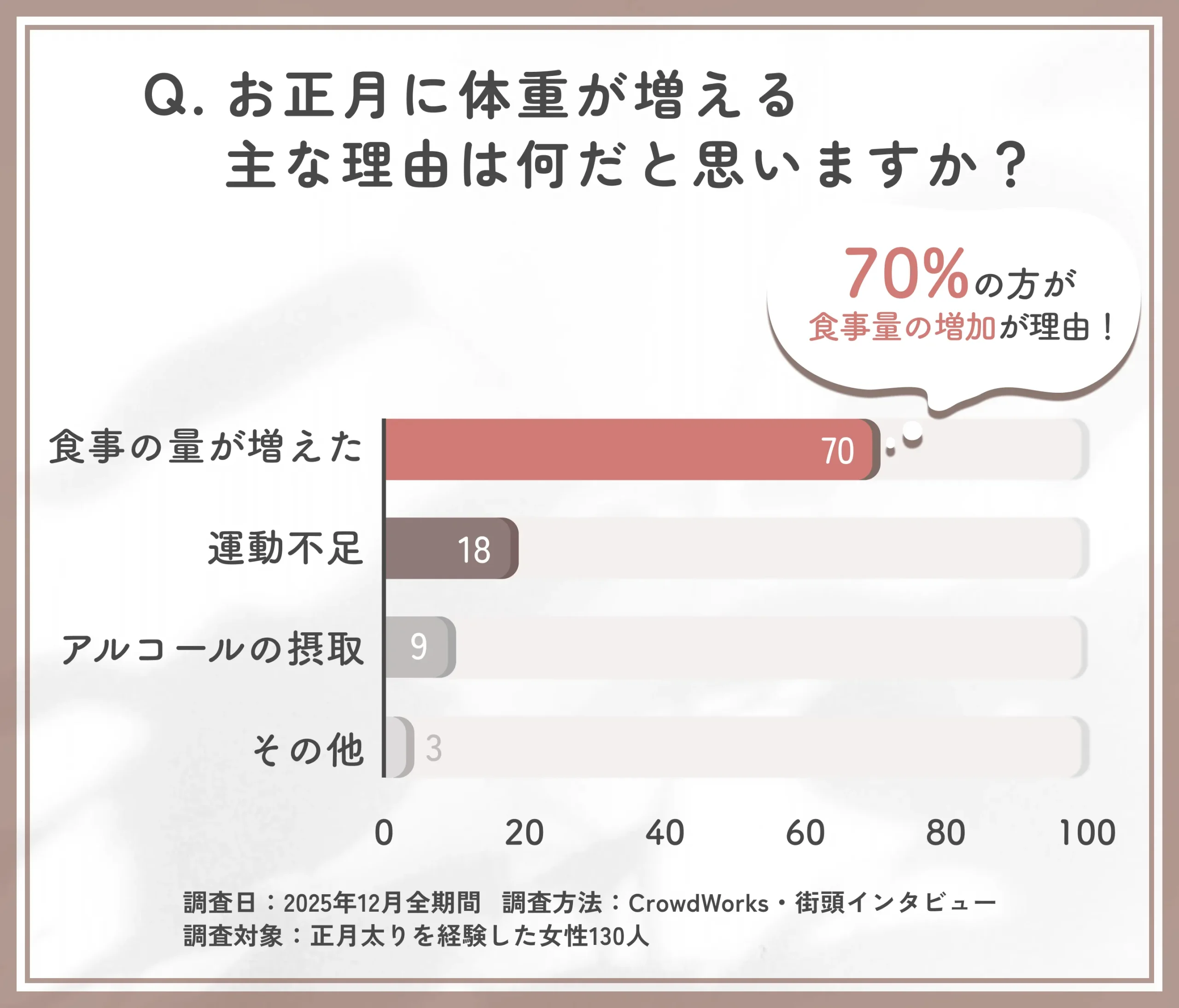 お正月に体重が増える理由に関するアンケート調査