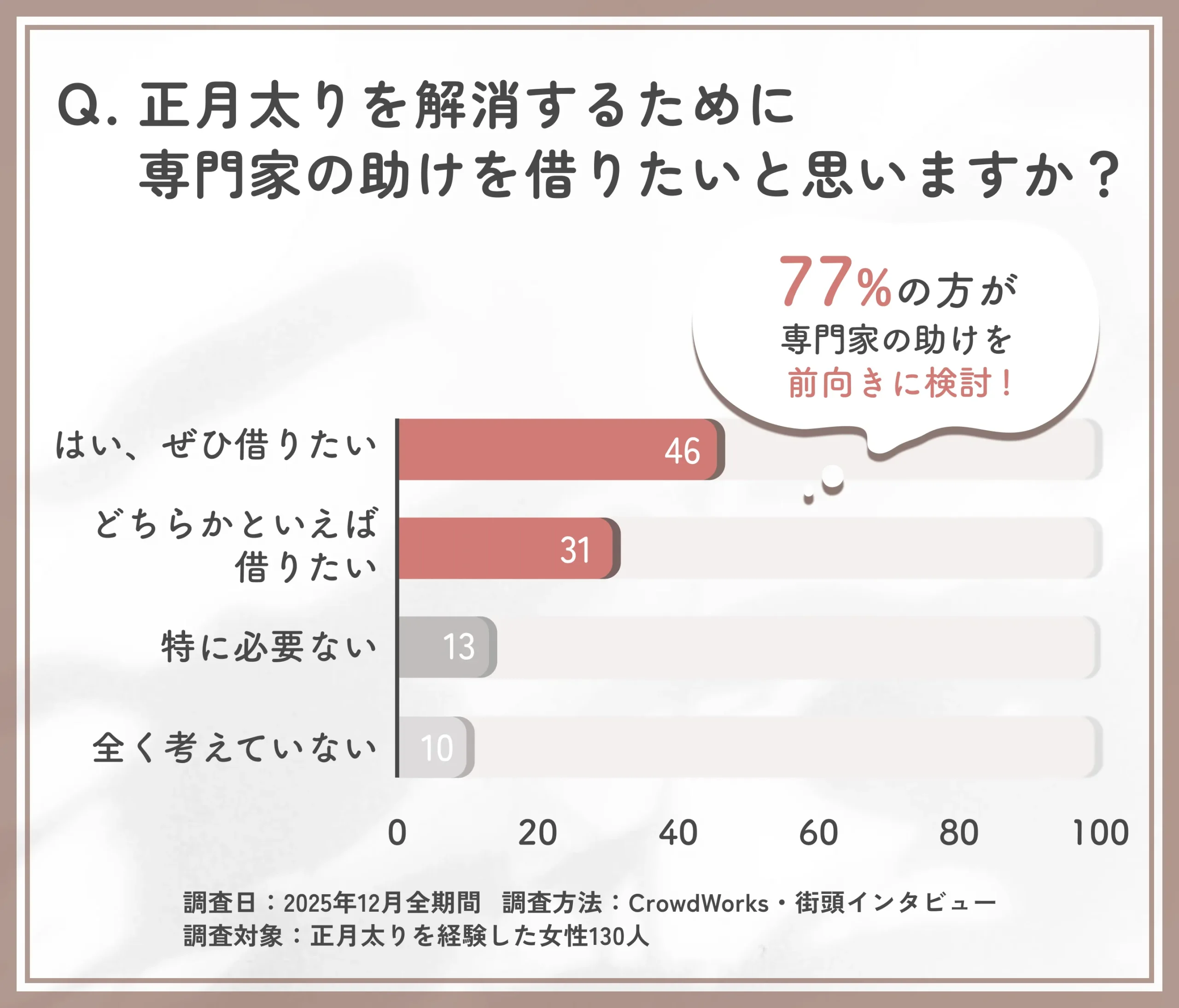 正月太り撃退の専門家相談に関するアンケート調査
