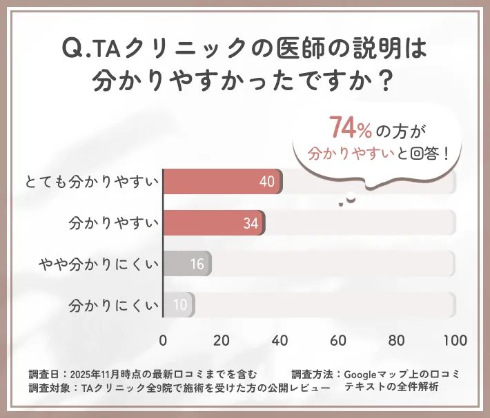 TAクリニックの説明の分かりやすさに関するTAクリニックの口コミ調査