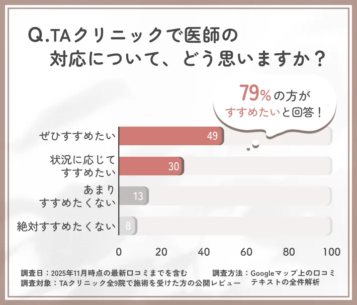 TAクリニックの満足度と他者への推奨意向に関するTAクリニックの口コミ調査