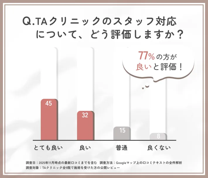 TAクリニックのスタッフ対応満足度に関するTAクリニックの口コミ調査