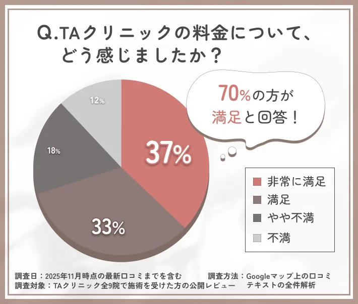 TAクリニックの料金満足度に関する口コミ調査
