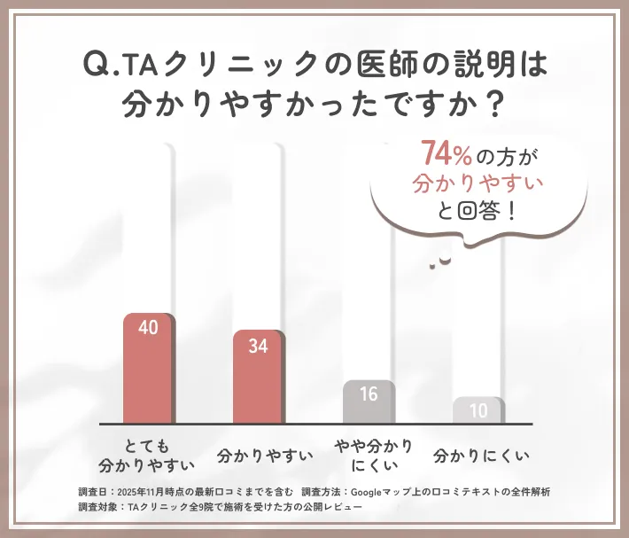 TAクリニックの説明の分かりやすさに関する口コミ調査