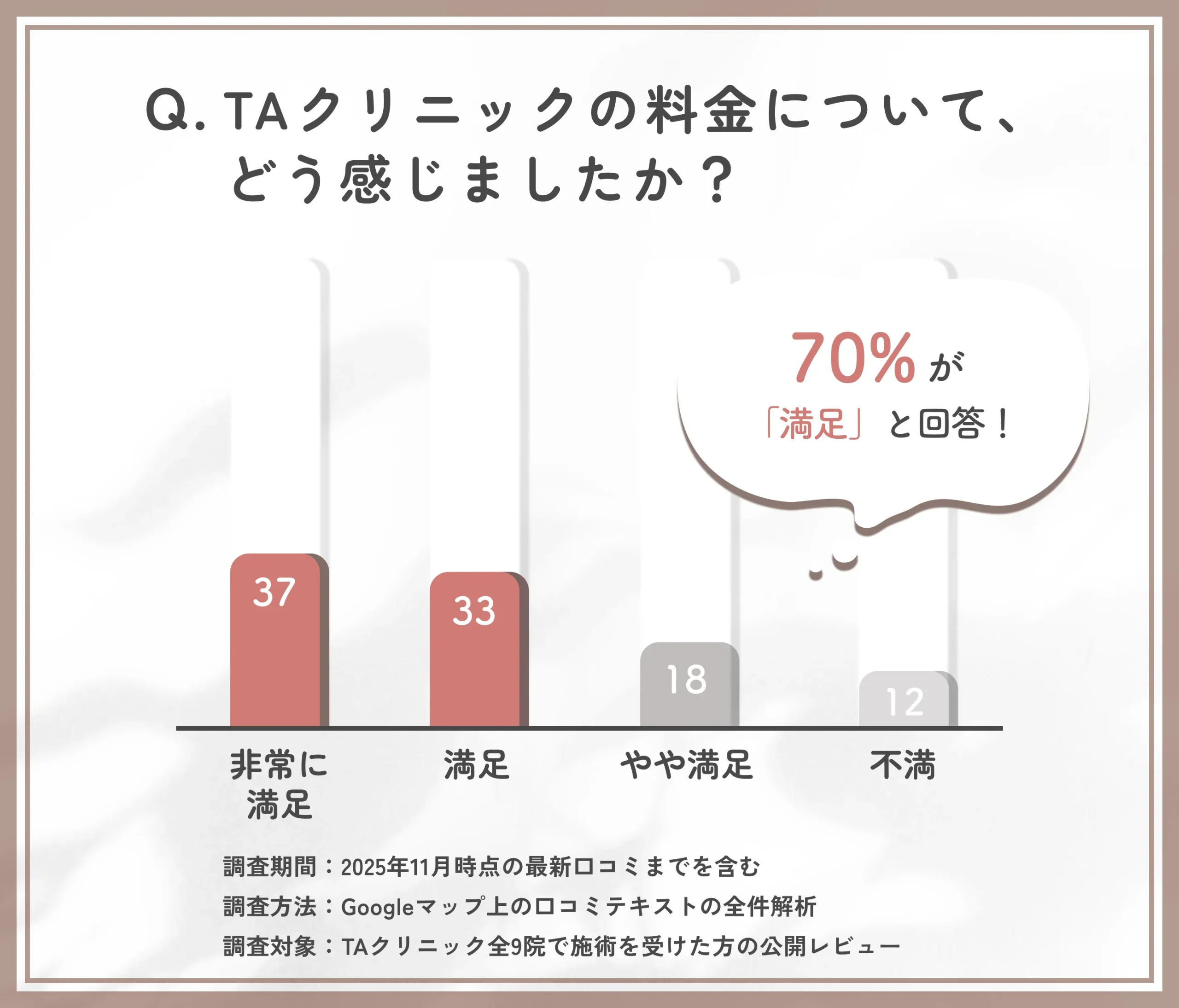 TAクリニックの料金満足度に関する口コミ調査