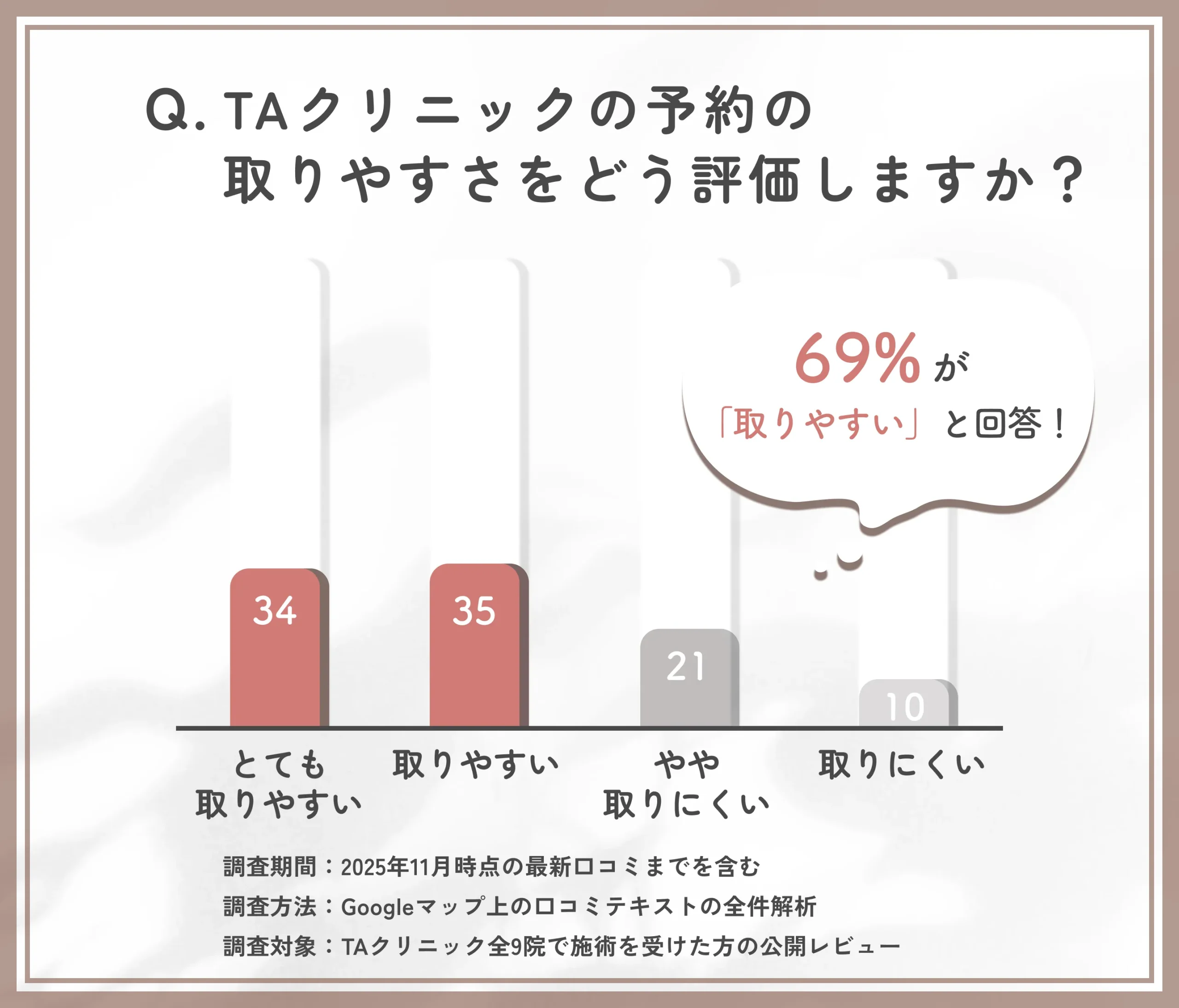 TAクリニックの予約の取りやすさに関する調査