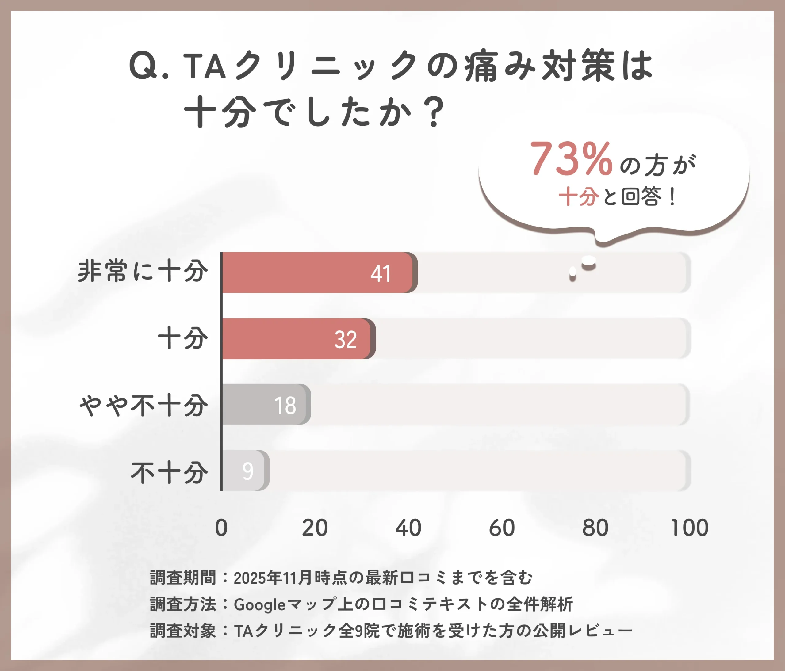 TAクリニックの痛み対策に関する口コミ調査
