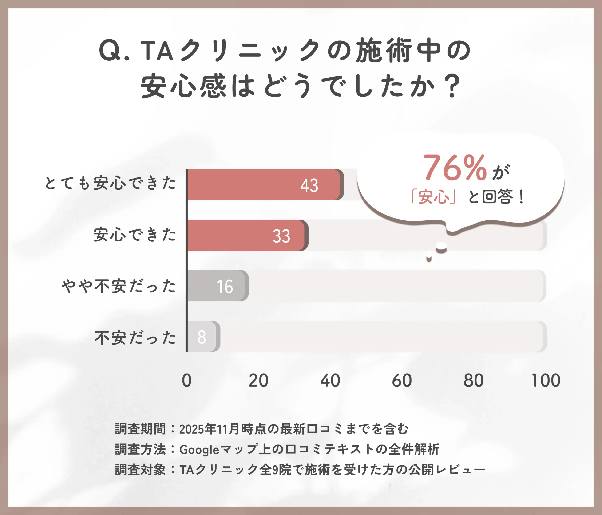 TAクリニックの施術中の安心感に関する調査