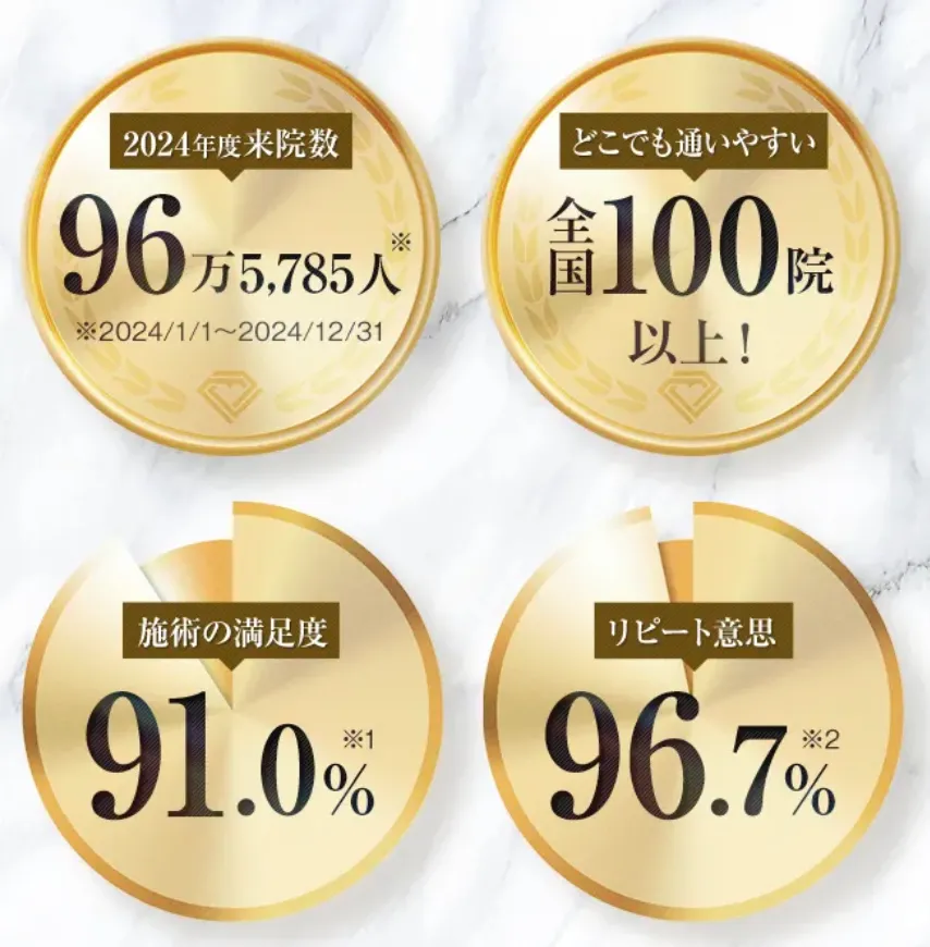 TCBは二重整形で高い満足度とリピート率を誇る