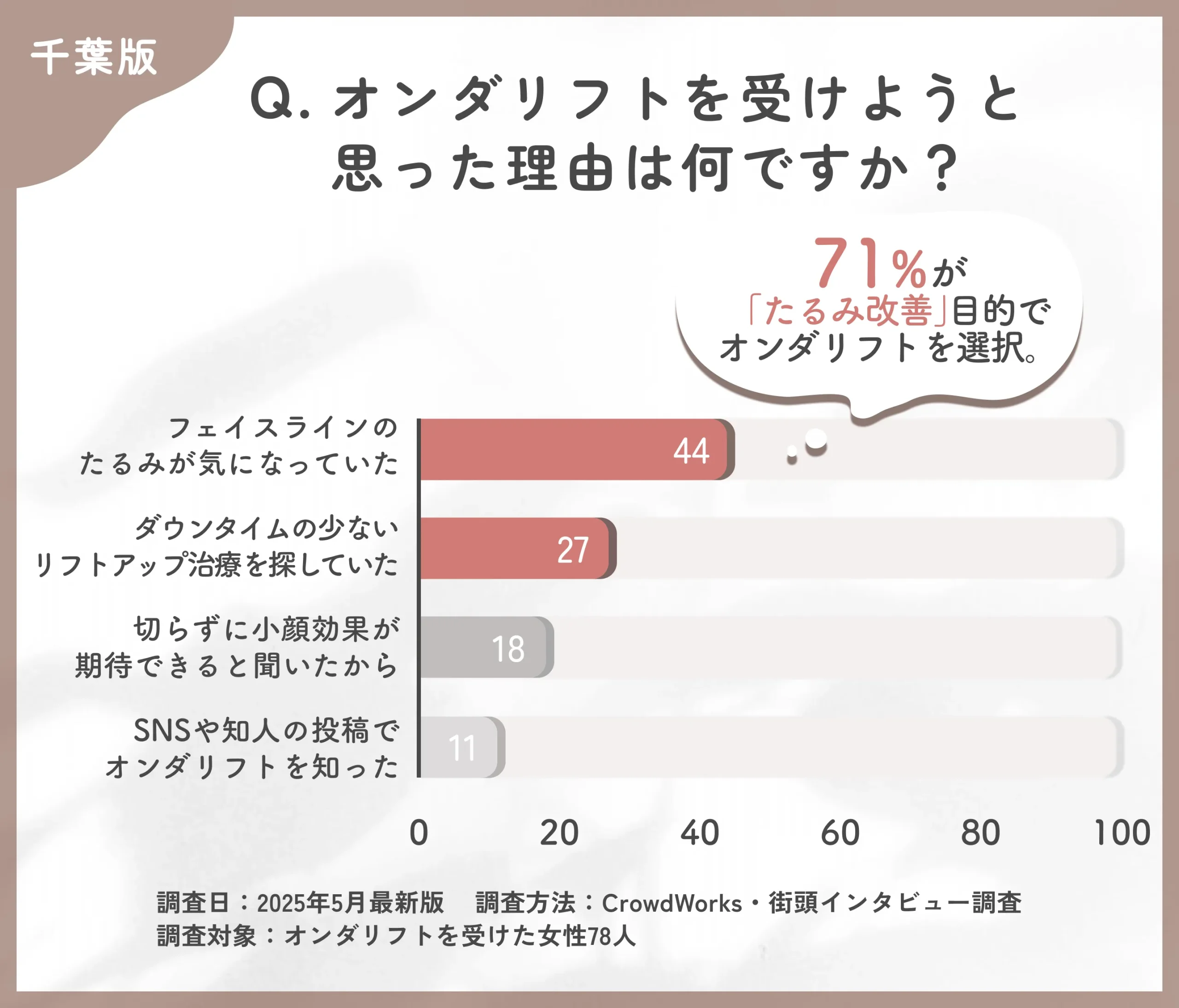 オンダリフトを受けた理由に関するアンケート調査