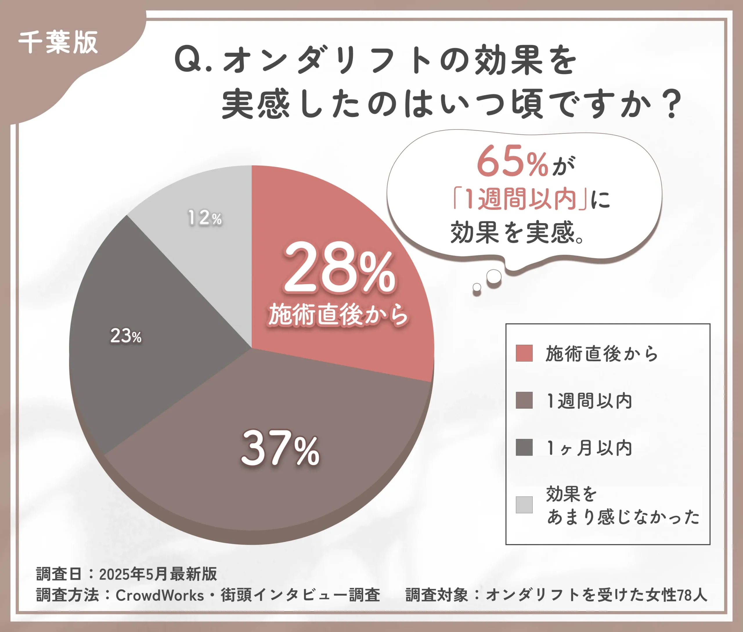 オンダリフトの効果実感時期に関するアンケート調査
