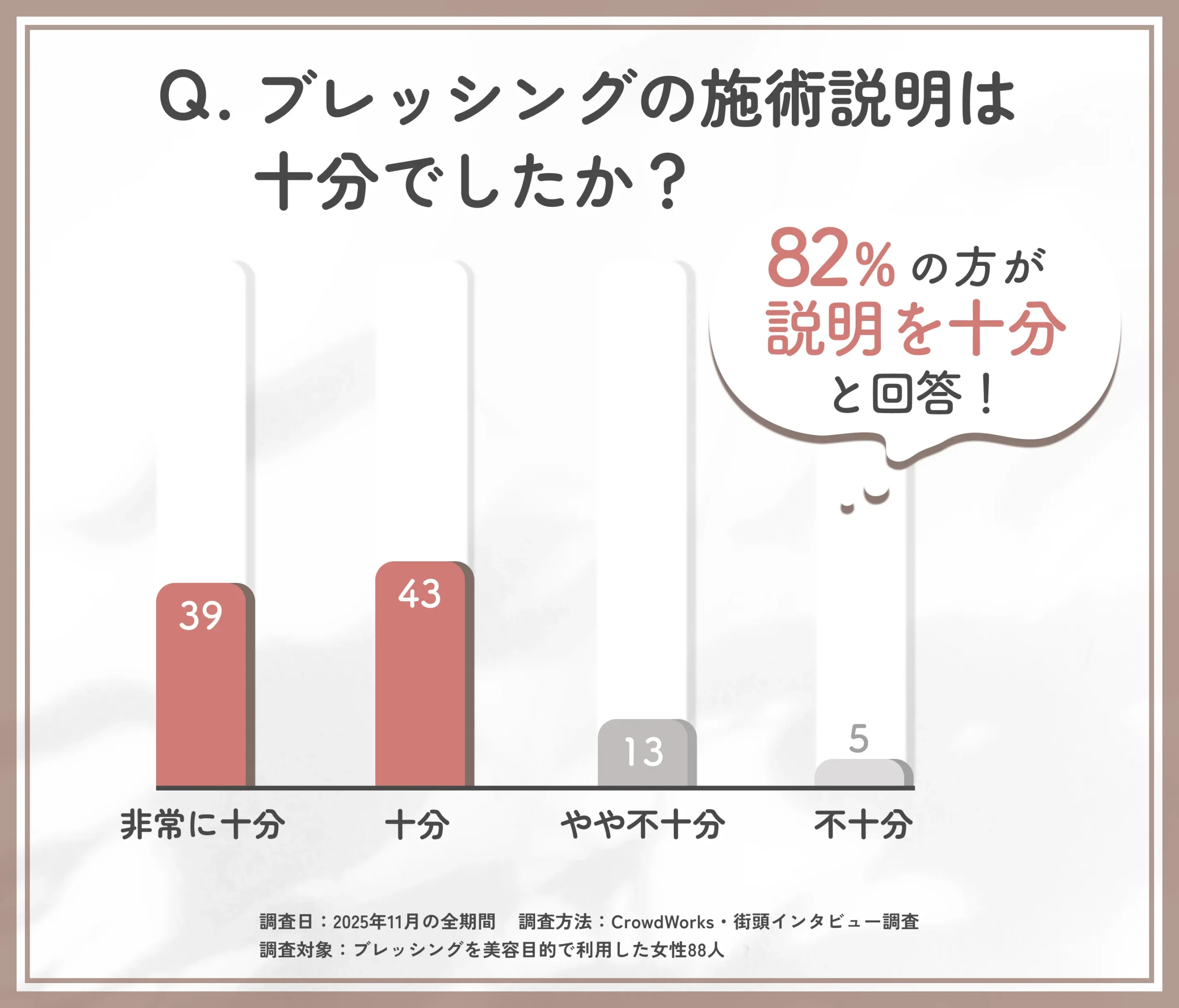東京で受けたブレッシング施術説明の満足度に関するアンケート調査