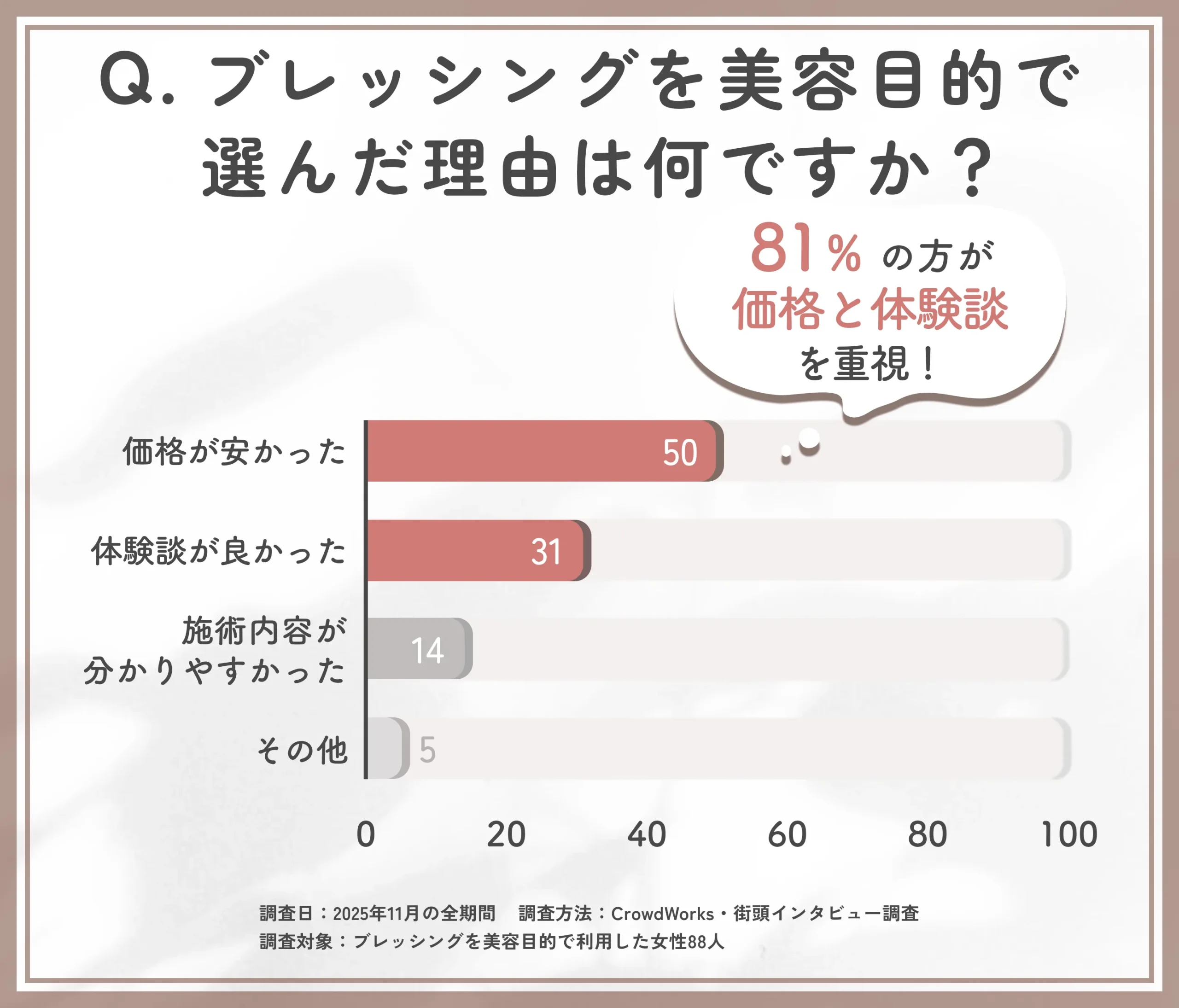 東京でブレッシングを選んだ理由に関するアンケート調査