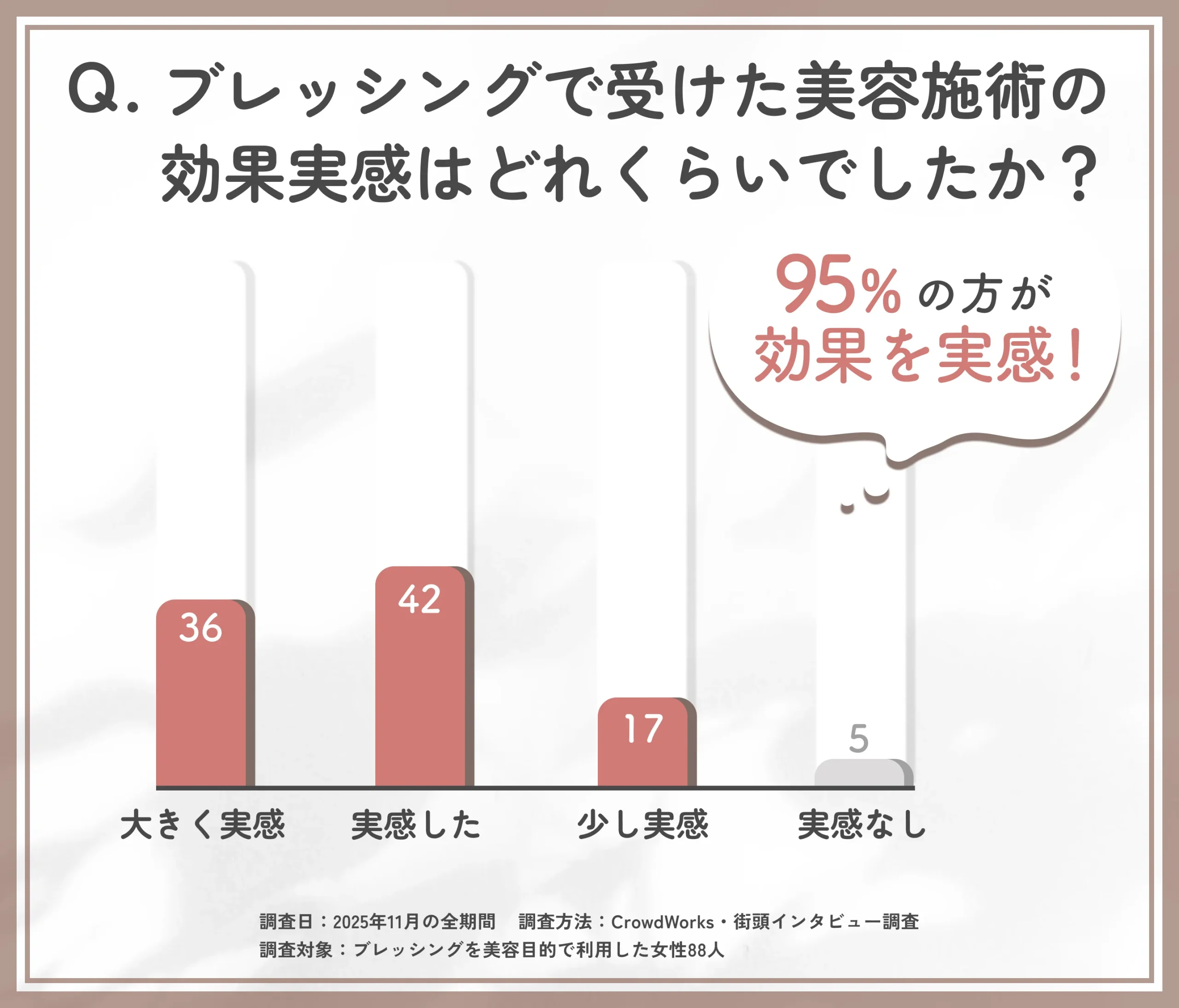東京で受けたブレッシング施術効果の実感度に関するアンケート調査