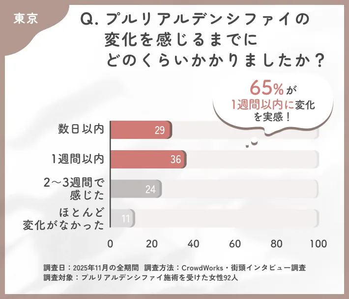 プルリアルデンシファイの効果実感までの期間に関するアンケート調査