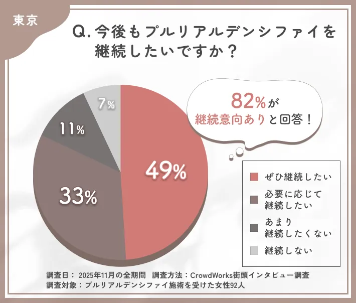 プルリアルデンシファイの継続意向に関するアンケート調査