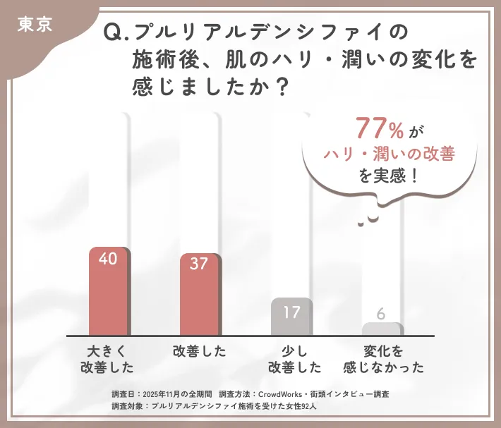 プルリアルデンシファイのハリ・潤い改善に関するアンケート調査