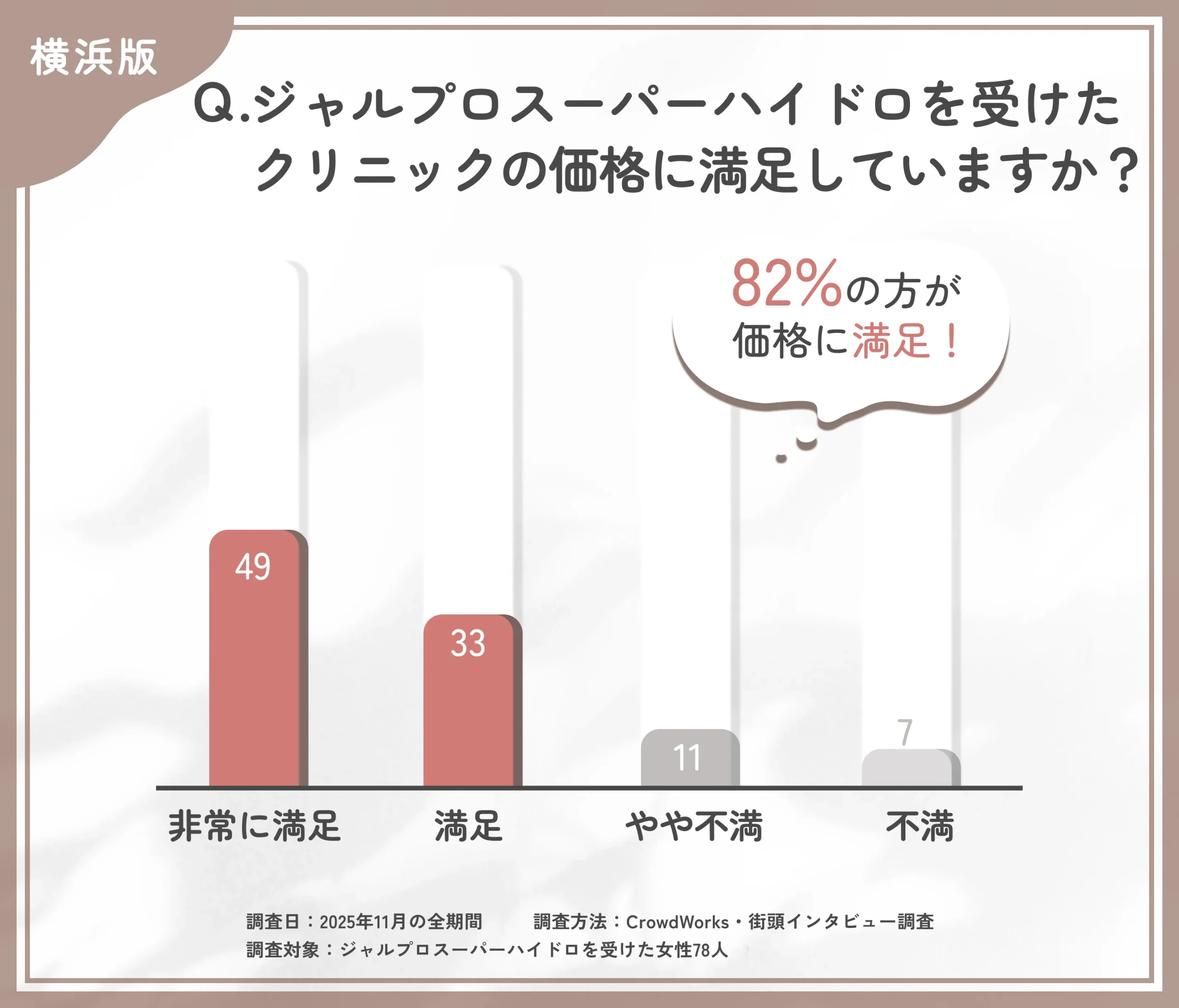 ジャルプロスーパーハイドロ施術価格の満足度に関するアンケート調査