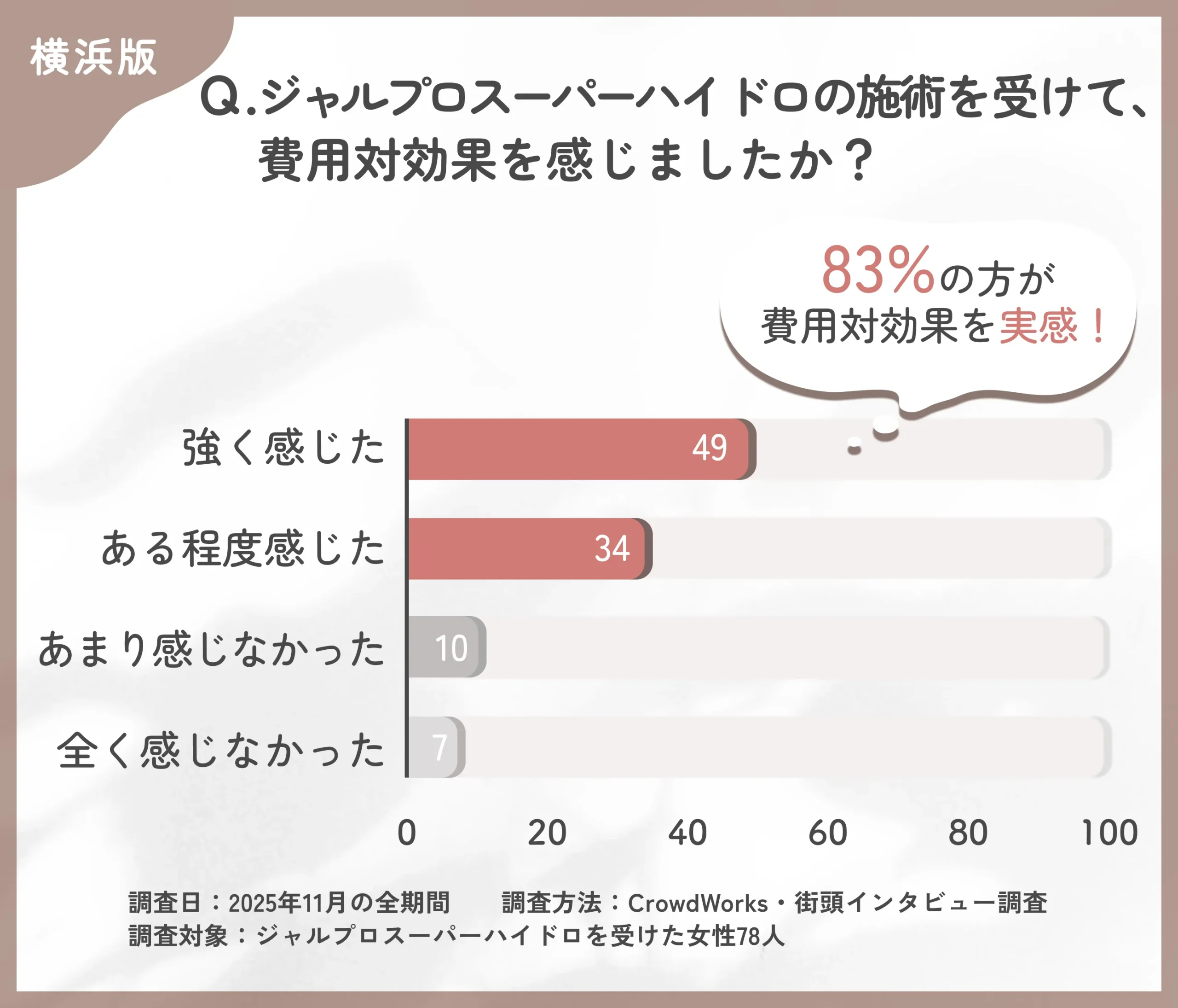 ジャルプロスーパーハイドロの費用対効果に関するアンケート調査
