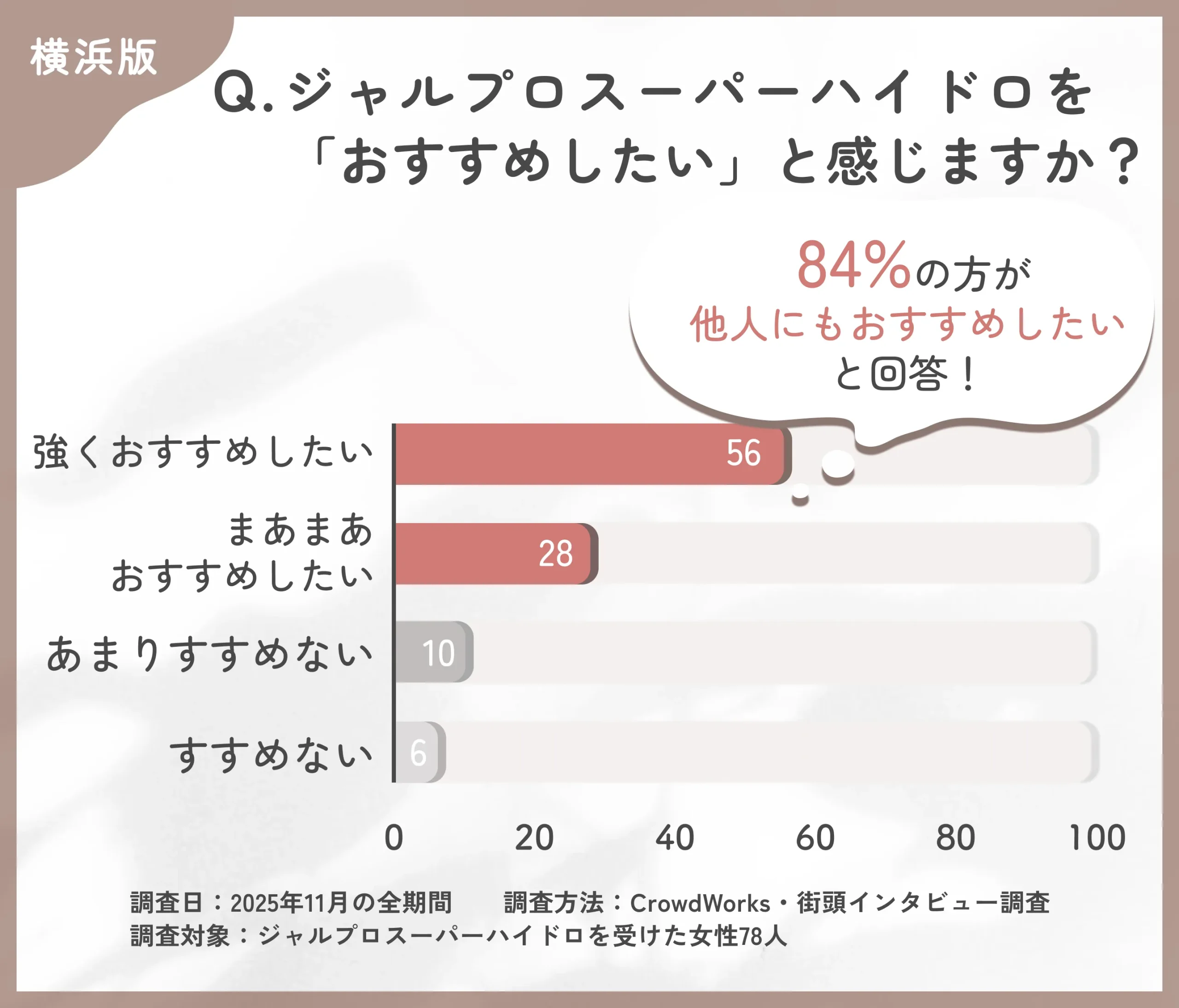 ジャルプロスーパーハイドロのおすすめ度に関するアンケート調査