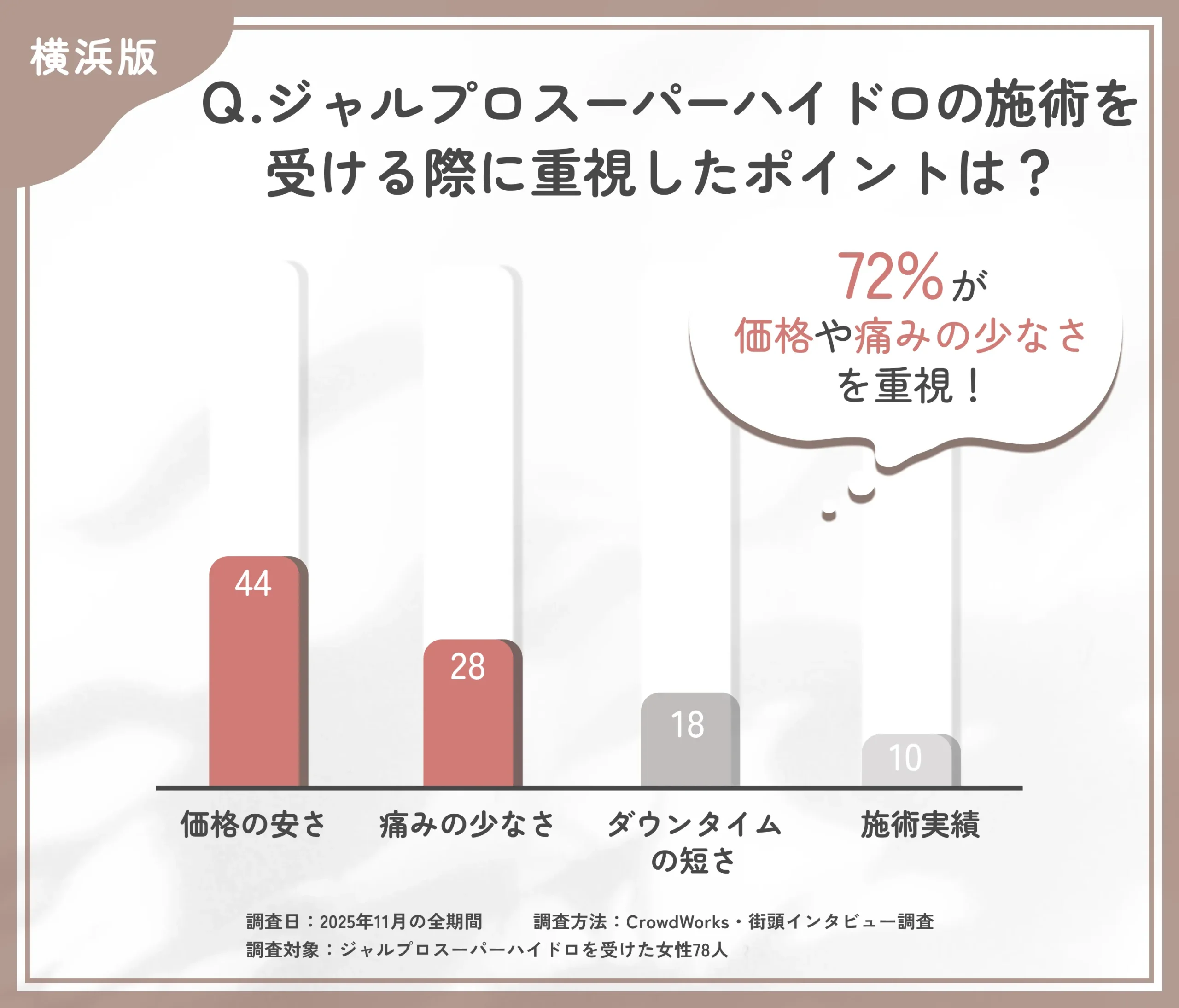 ジャルプロスーパーハイドロ施術選択時の重視ポイントに関するアンケート調査